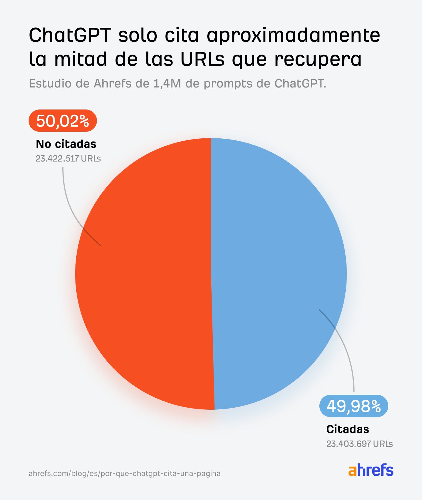 ChatGPT cita la mitad de las páginas que consulta