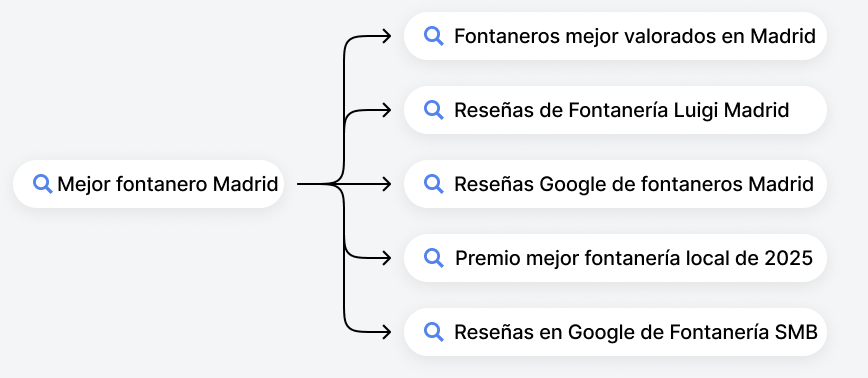 Diagrama explicativo del proceso de despliegue de consultas en sistemas de IA.
