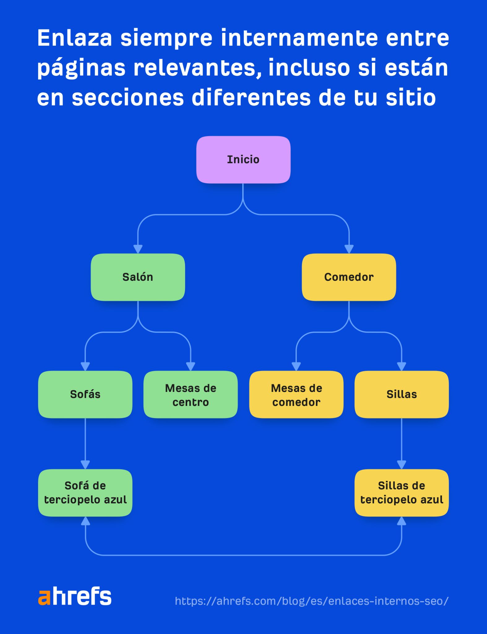 Estructura de enlazado interno mostrando la interconexión entre las páginas pilar y las páginas de clúster.