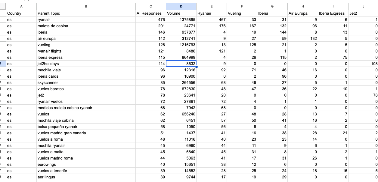 Google Sheet con los datos de Brand Radar