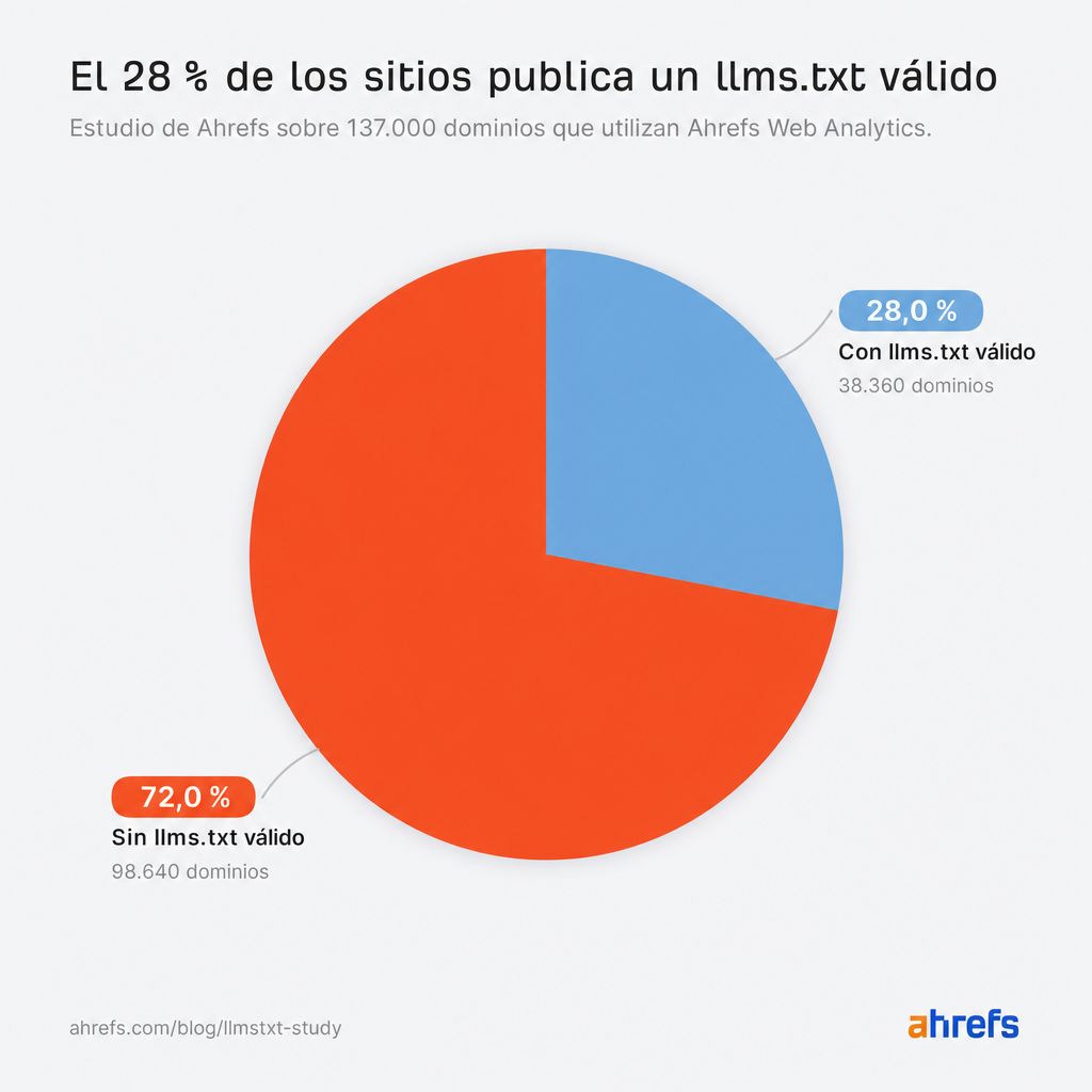 Gráfico circular: el 28% de los sitios publican un llms.txt válido (38.360 dominios), el 72% no lo hacen (98.640 dominios).