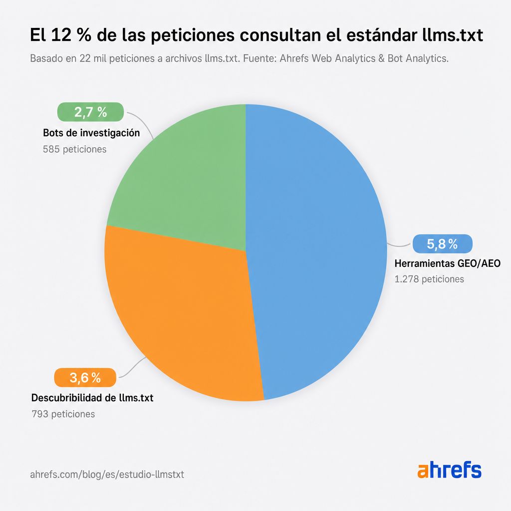 Gráfico circular que muestra que el 12% de las peticiones estudian el estándar llms.txt. Bots de investigación: 2,7%, descubribilidad de llms.txt: 3,6%, herramientas GEO/AEO: 5,8%.
