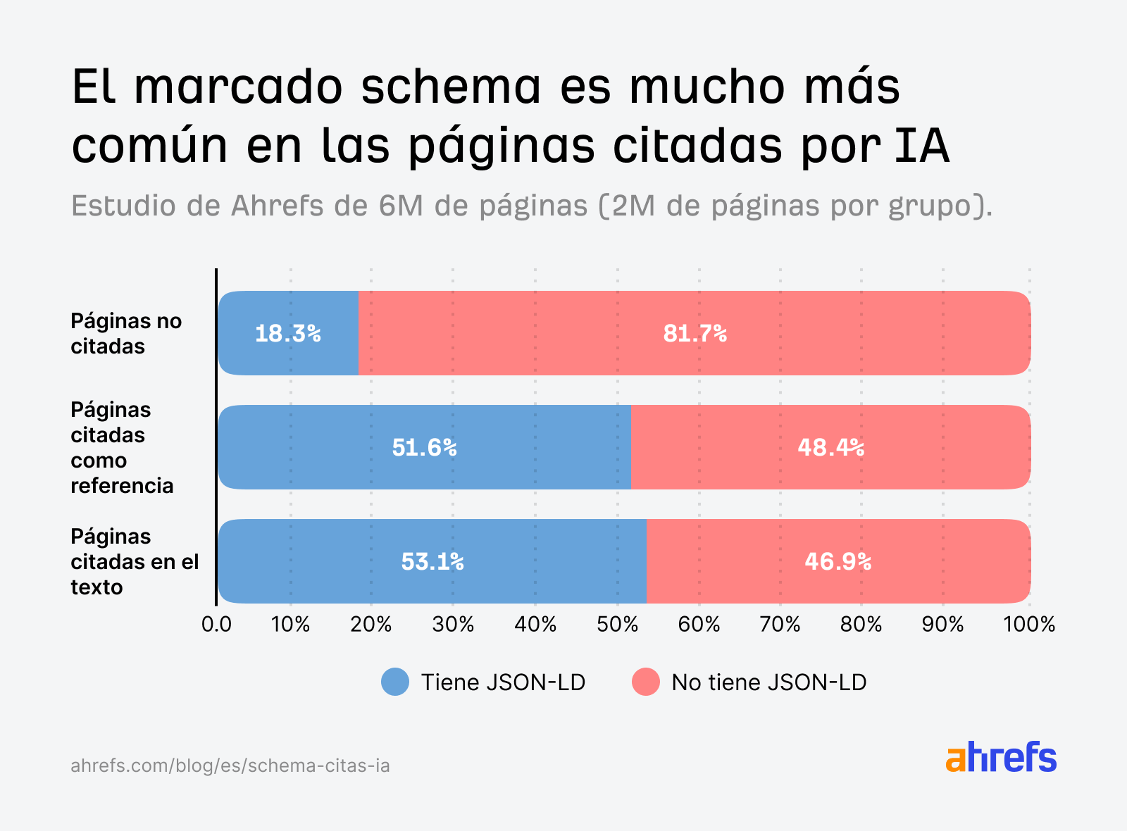 Gráfico de barras que compara la presencia de JSON-LD en páginas citadas por la IA frente a las no citadas
