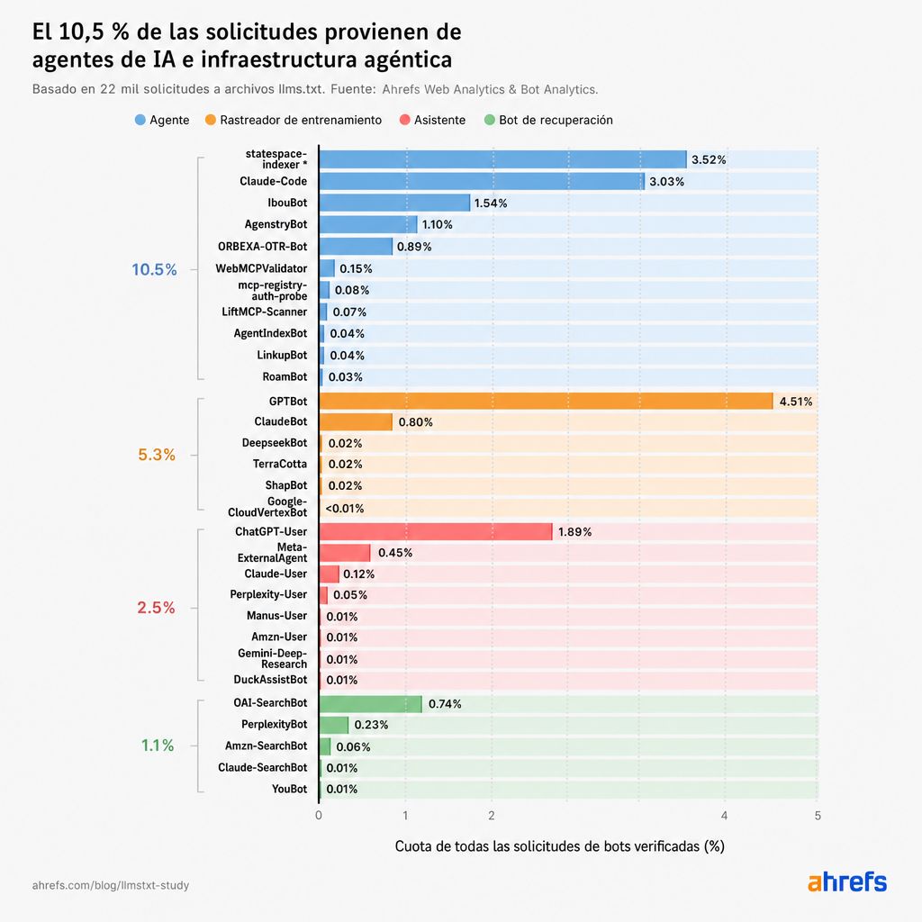 Gráfico de barras que compara las peticiones de los diferentes tipos de bots de IA. 