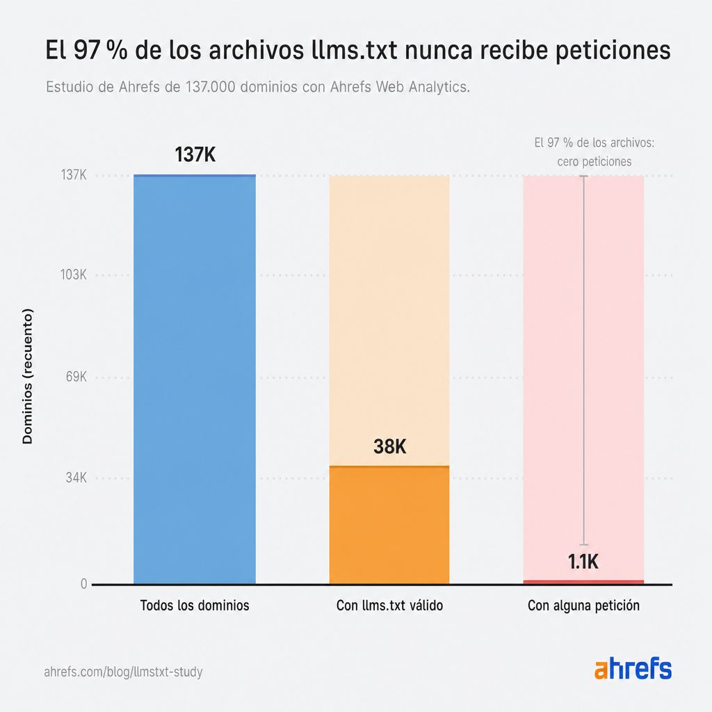 Gráfico de barras que muestra el estudio de Ahrefs sobre 137K dominios. El 97% de los archivos llms.txt nunca son solicitados.
