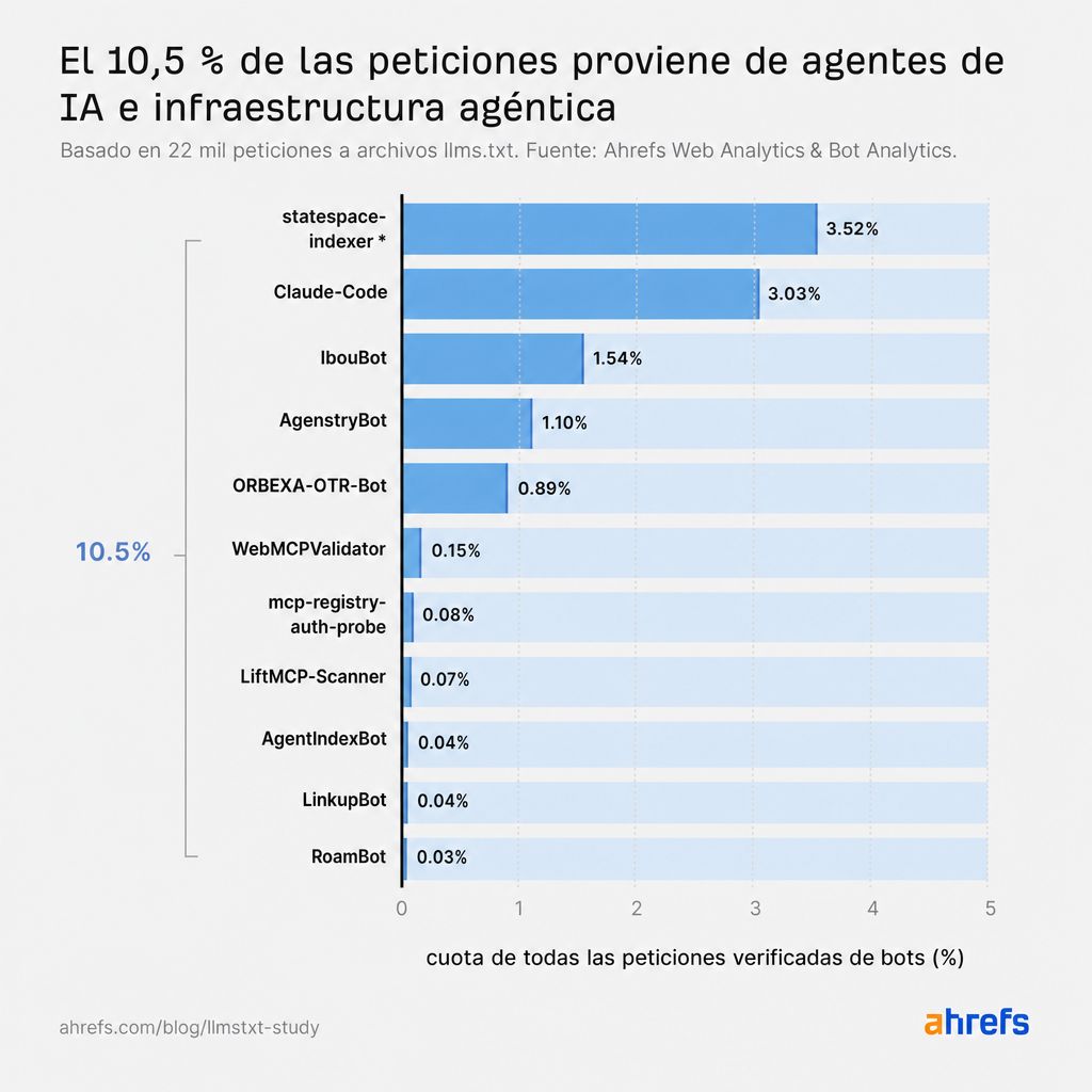 Gráfico de barras que muestra la cuota de peticiones de bots de IA verificados provenientes de varios agentes, totalizando el 10,5%. "statespace-indexer" lidera con un 3,52%.