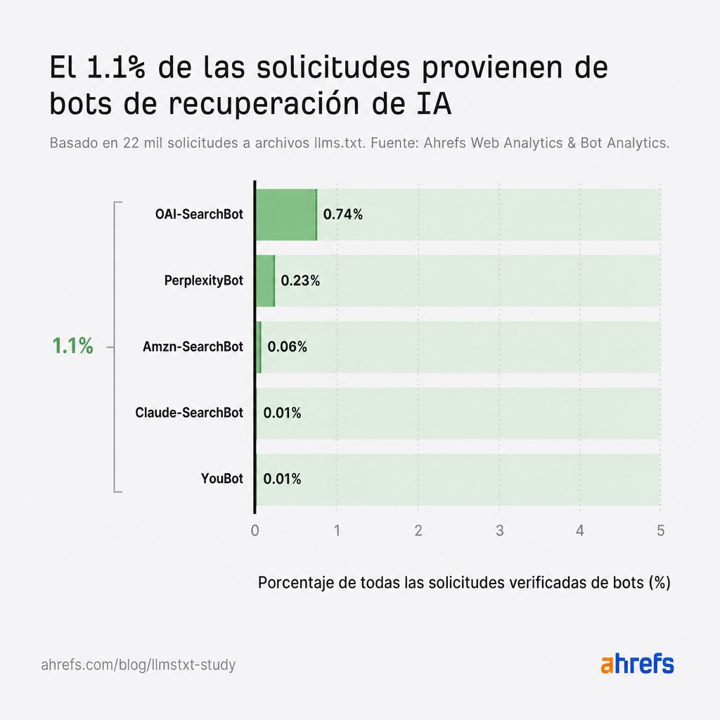 Gráfico de barras que muestra que el 1,1% de las peticiones de bots de IA provienen de bots de recuperación de IA. OAI-SearchBot lidera con un 0,74%.