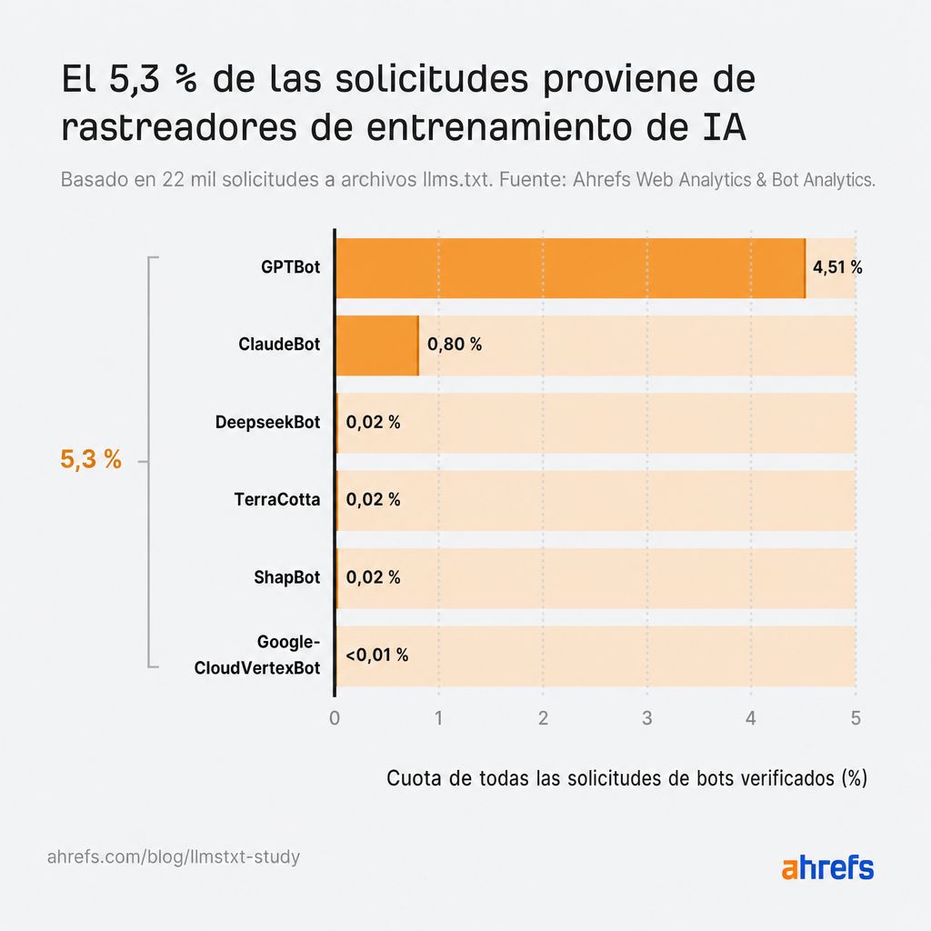 Gráfico de barras que muestra que el 5,3% de las peticiones de bots de IA provienen de rastreadores de entrenamiento de IA. GPTBot representa el 4,51% y ClaudeBot el 0,8%.