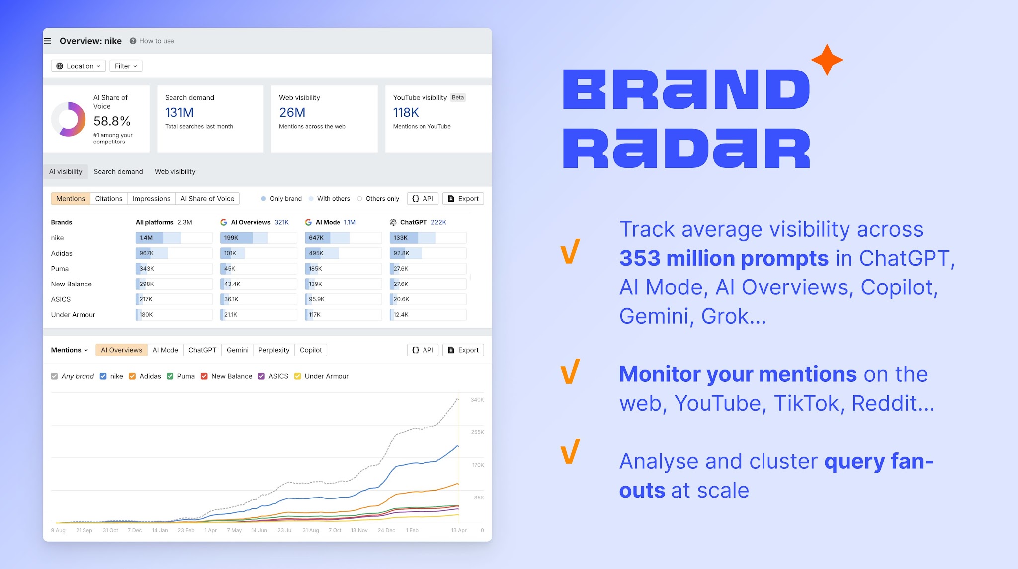 Gráfico de la herramienta Brand Radar de Ahrefs.