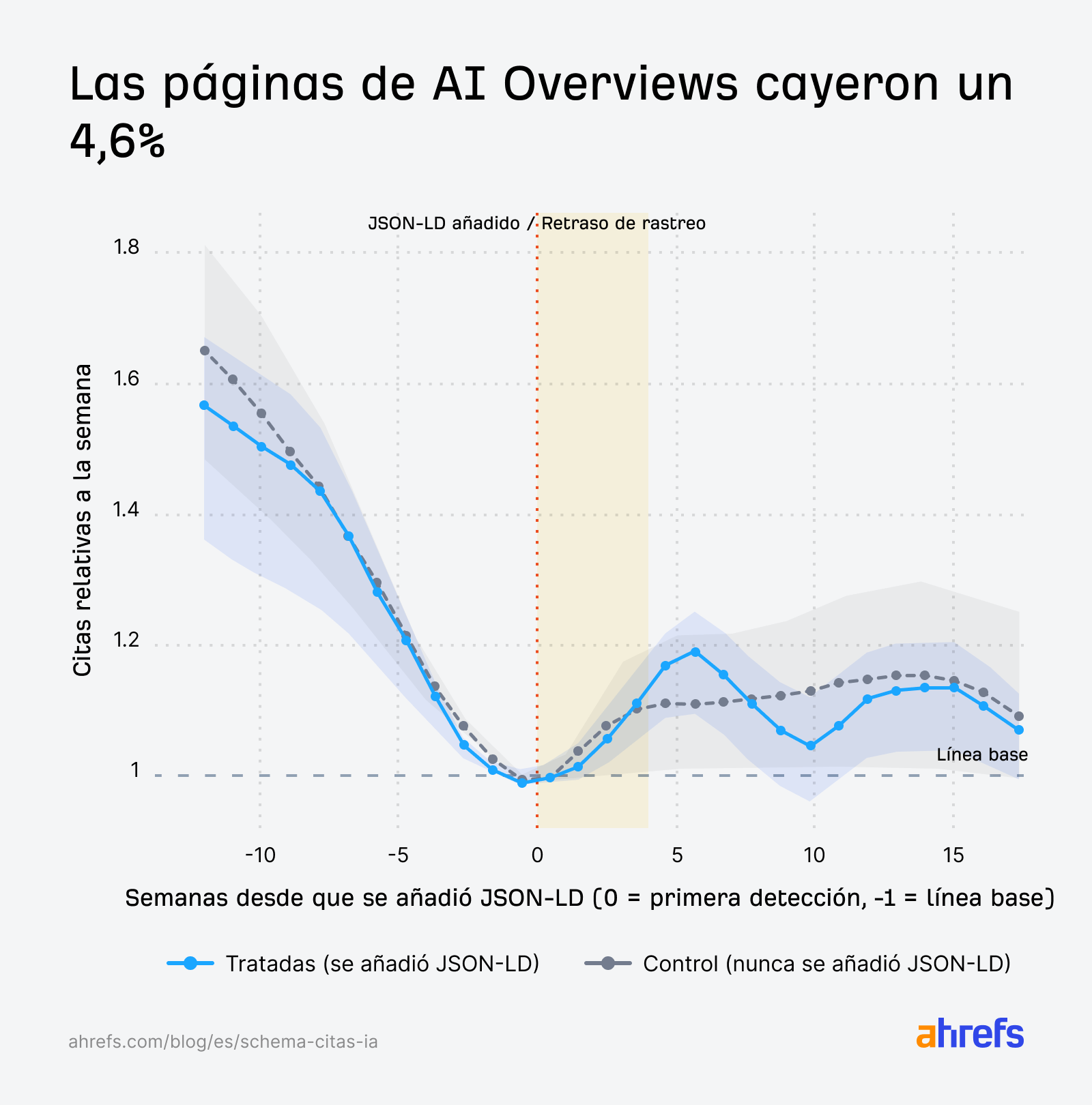 Gráfico lineal que muestra la disminución de citas de IA a lo largo del tiempo, con las líneas de control y tratadas disminuyendo de manera similar