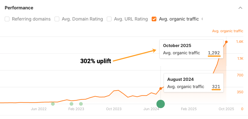 Gráfico que muestra la mejora en el tráfico orgánico después de actualizar un contenido existente.