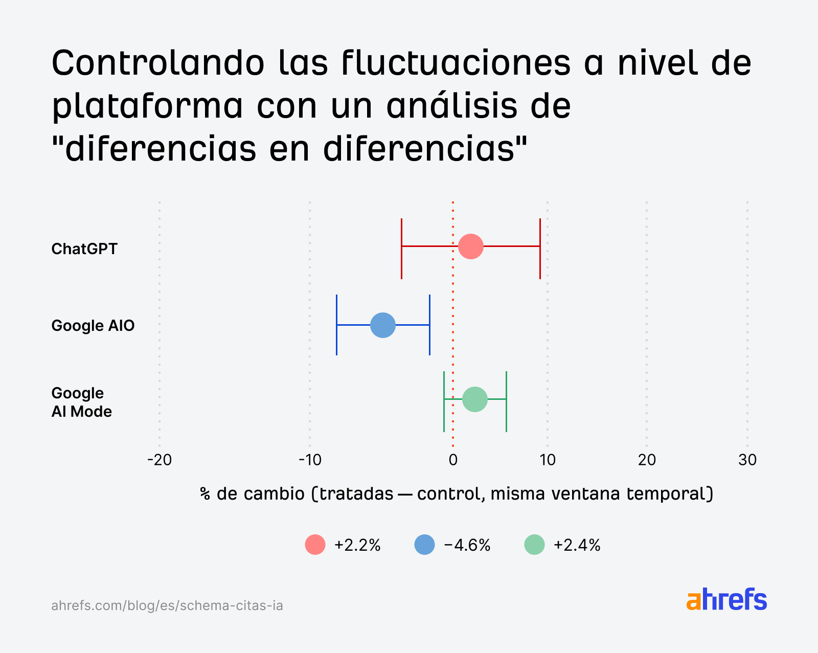 Gráfico que muestra los resultados del análisis de diferencia en diferencias para el impacto del schema