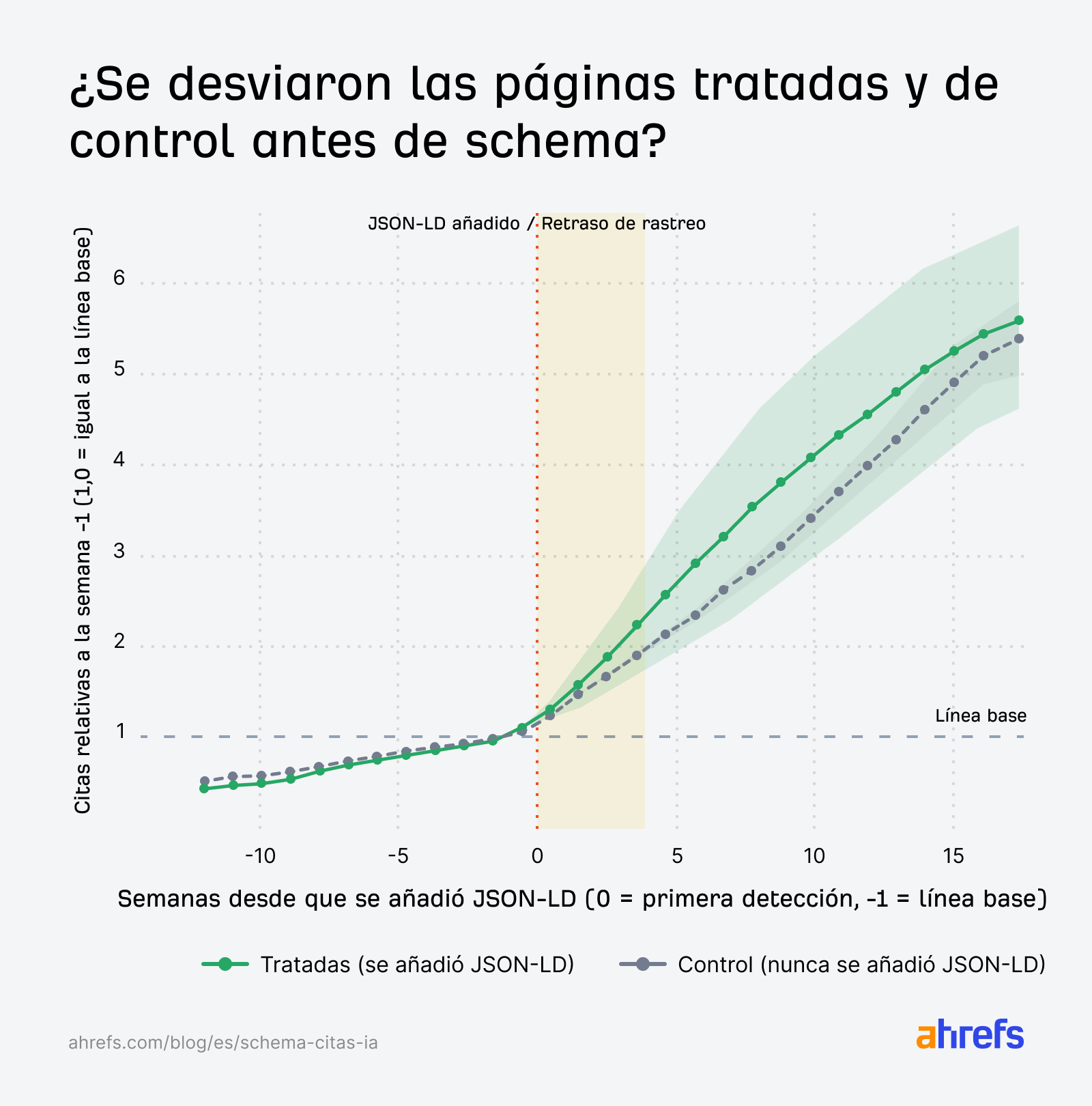Gráficos de líneas que muestran las tendencias de citas semana a semana para los grupos tratados y de control