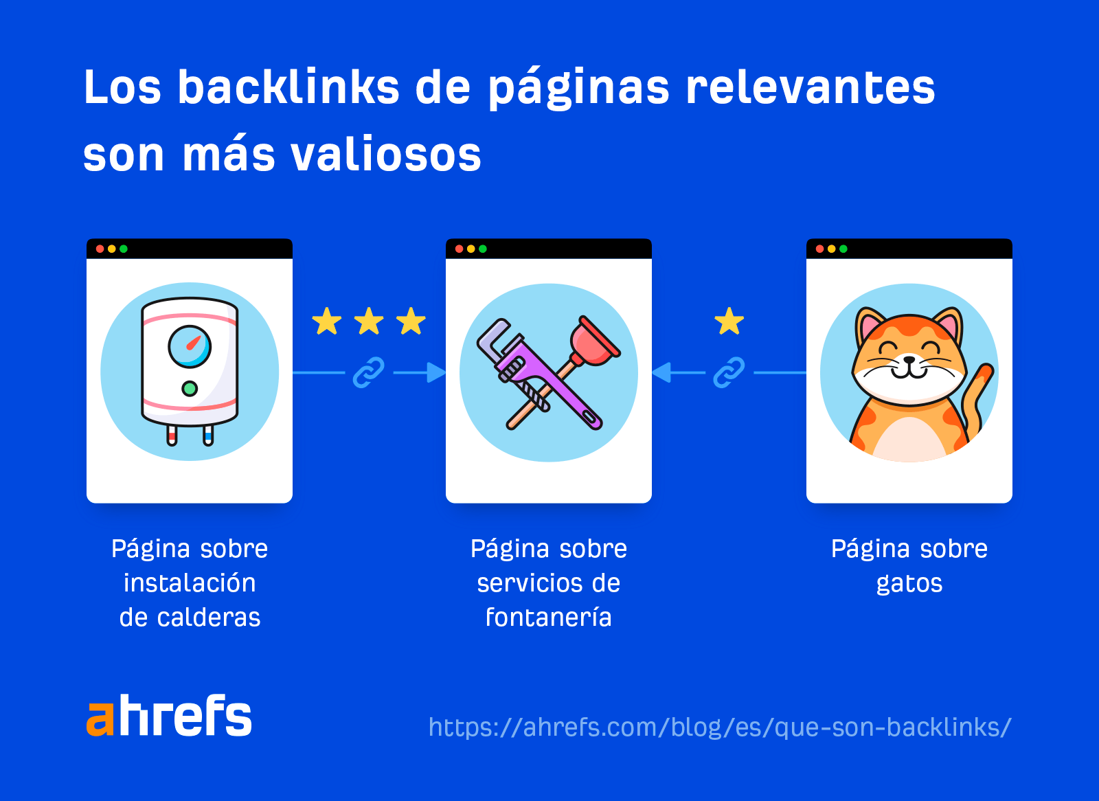Ilustración que muestra la importancia de los enlaces externos desde fuentes temáticamente relevantes.