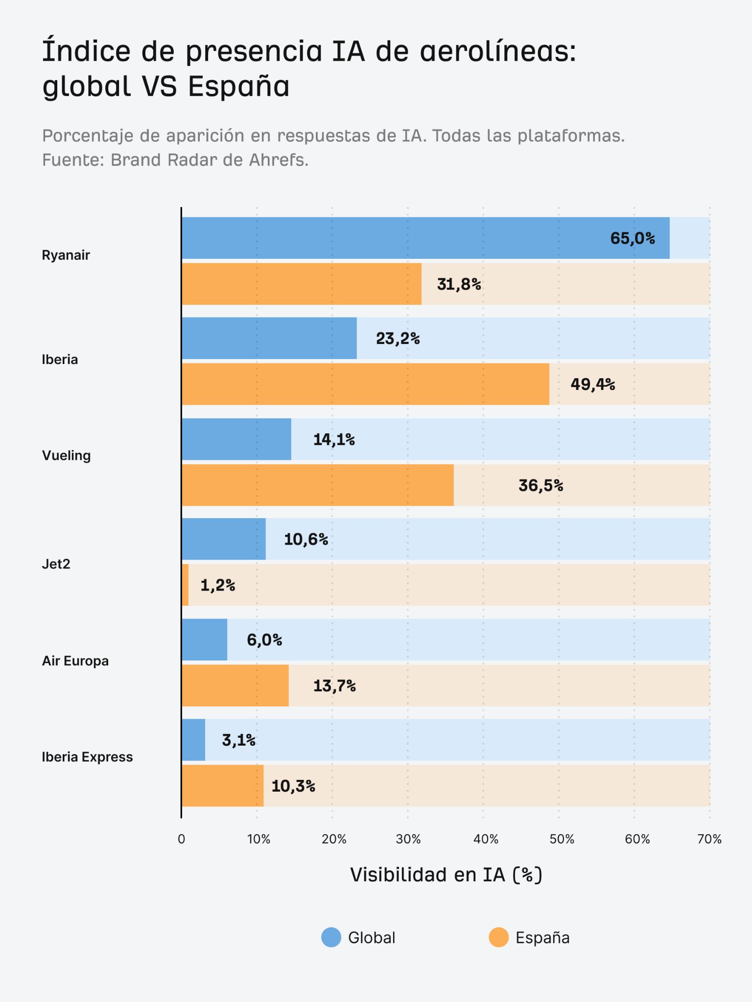 Índice de presencia IA de aerolíneas: global VS España