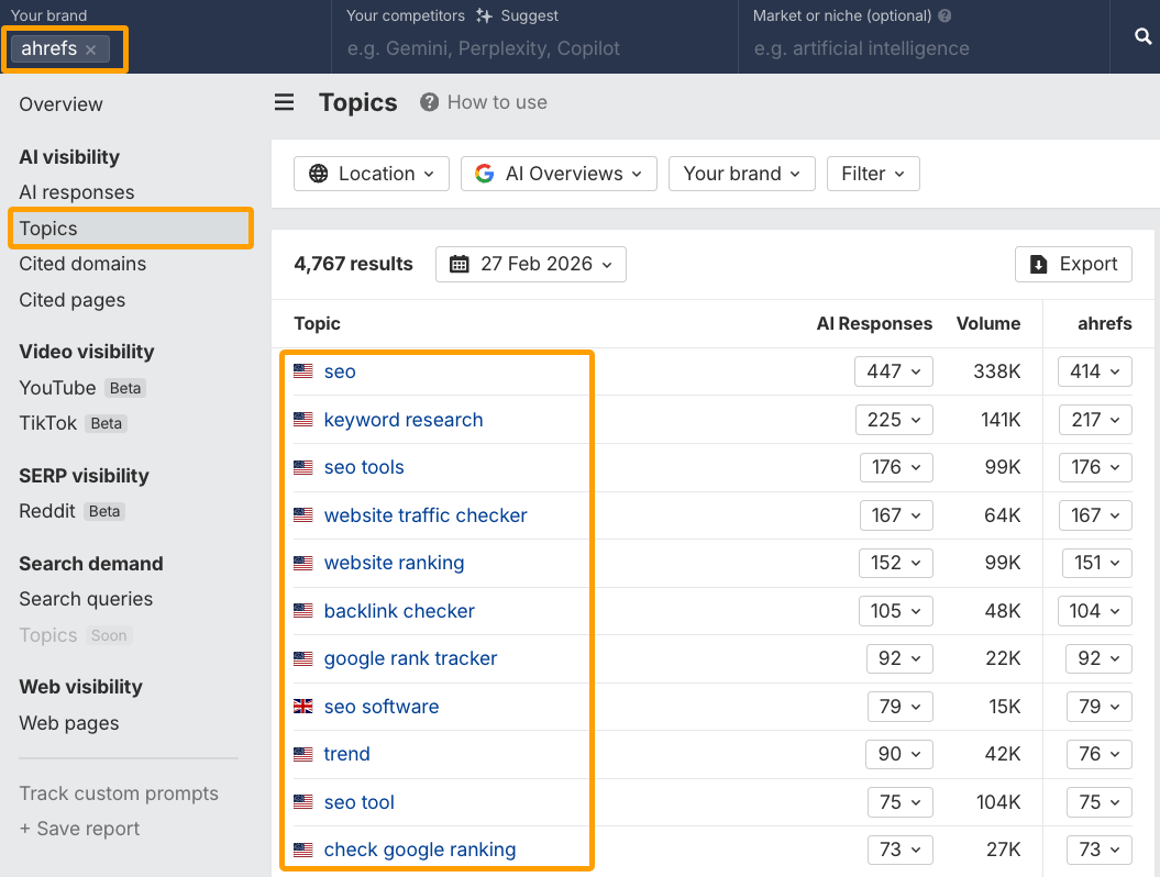 Informe de Temas en el Brand Radar de Ahrefs mostrando las asociaciones de marca.
