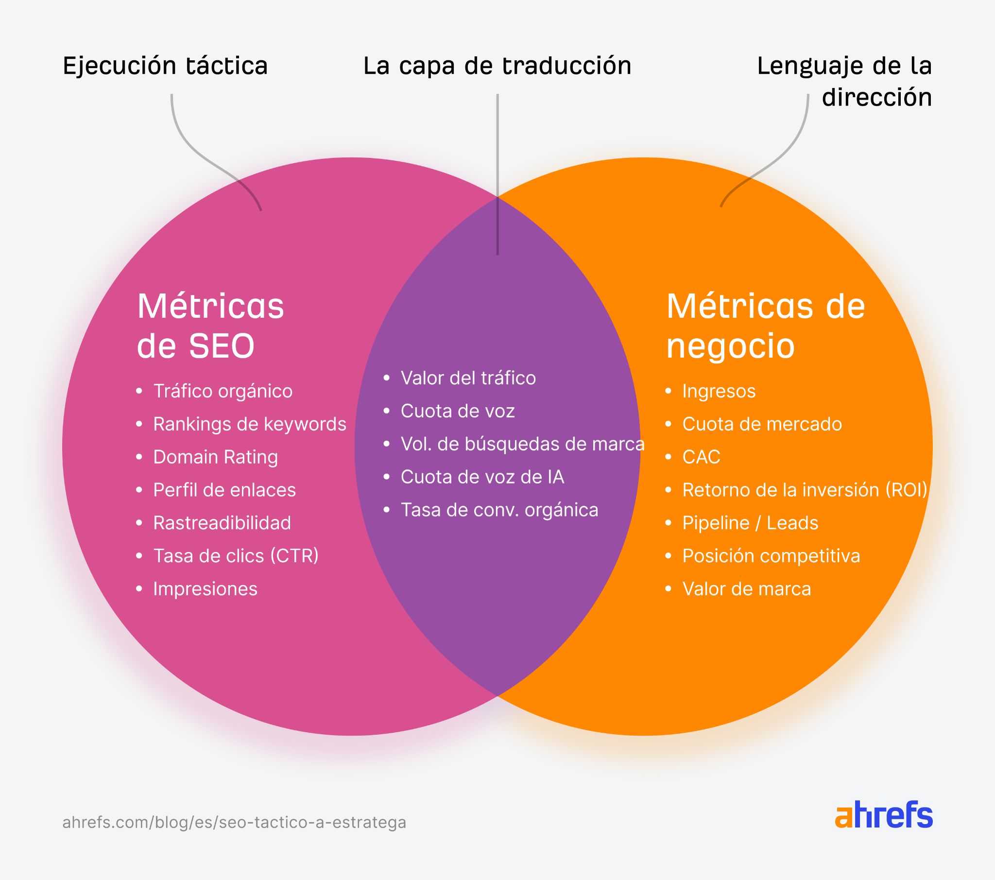 Métricas SEO frente a métricas de negocio en un diagrama de Venn.