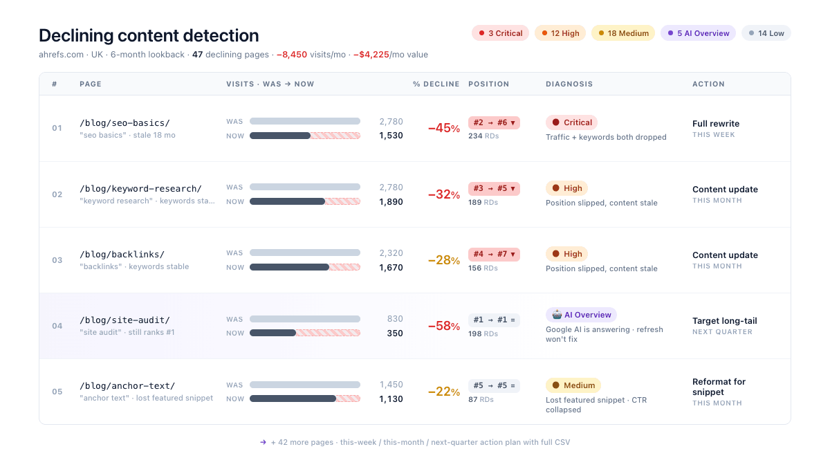 Panel de control de detección de contenido en declive mostrando la pérdida de tráfico, posiciones, diagnósticos y acciones SEO recomendadas.