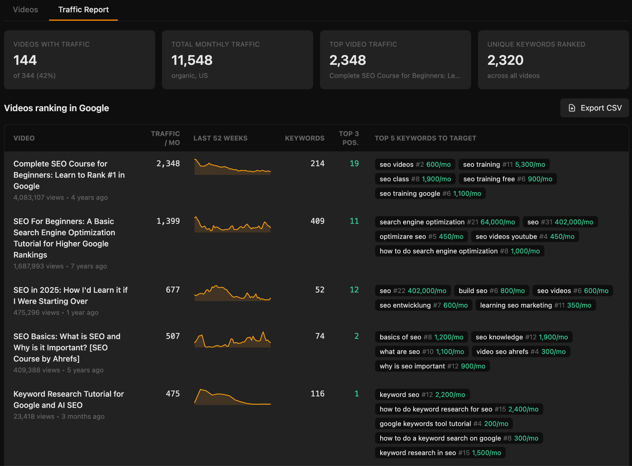 Panel de datos mostrando métricas de tráfico de video, incluyendo tráfico mensual total, tráfico de vídeo principal, palabras clave únicas posicionadas y una tabla de vídeos que posicionan en Google con tráfico por mes, la tendencia de las últimas 52 semanas, palabras clave, top 3 posiciones y las top 5 palabras clave para apuntar.