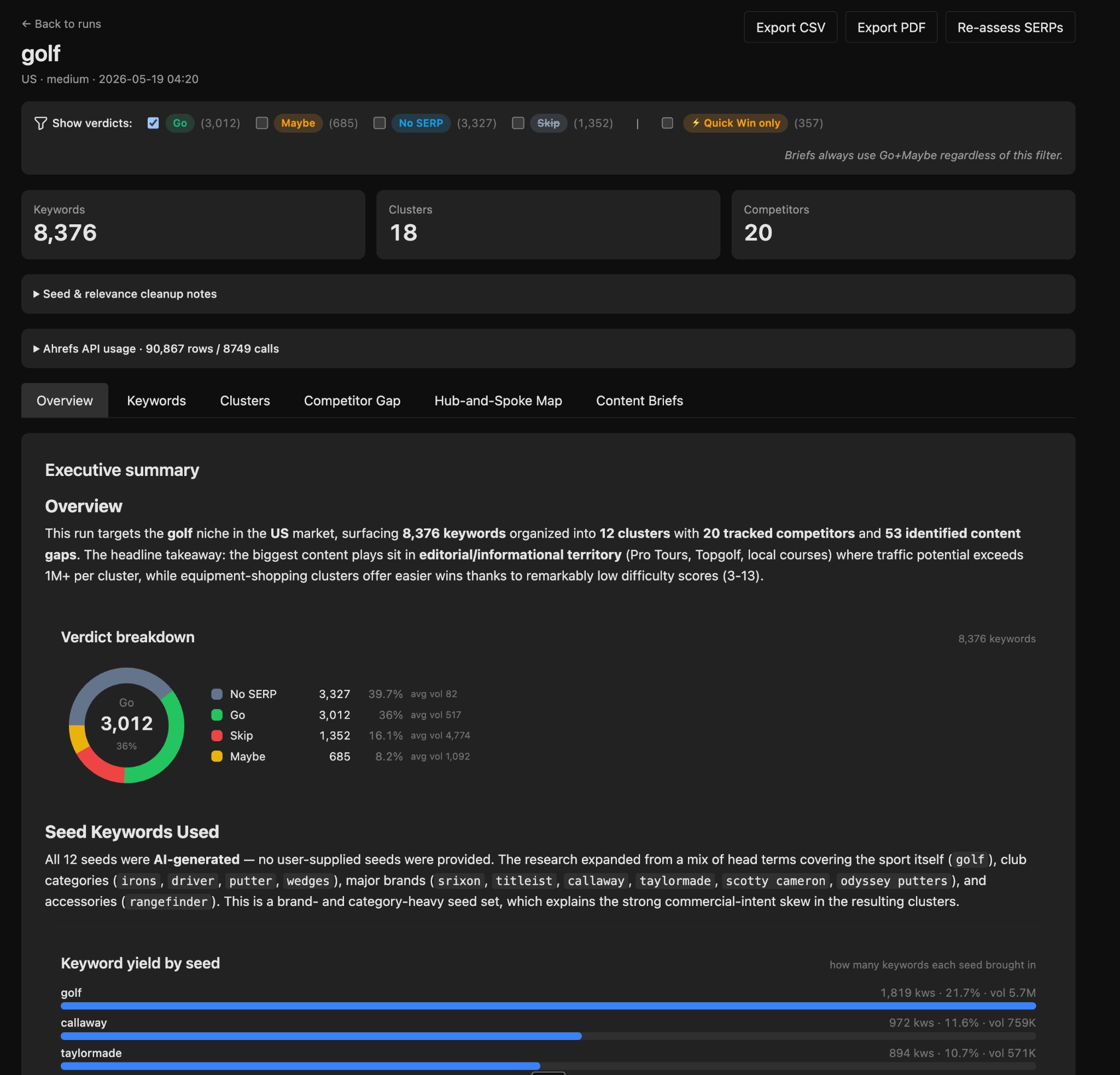 Panel mostrando Keyword Research SEO para "golf", con resumen, desglose de veredictos y secciones de rendimiento de palabras clave por semilla.