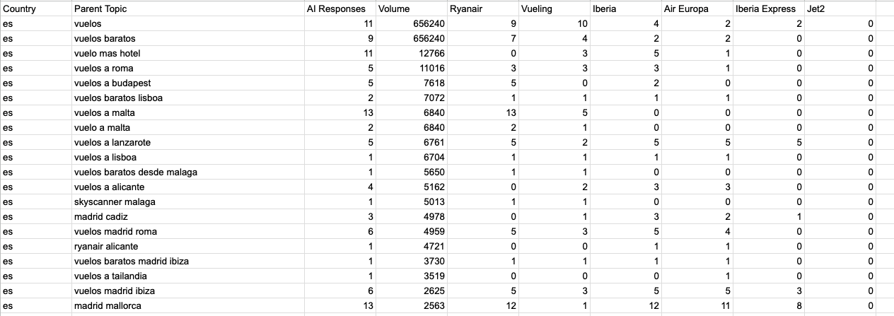 Tabla con los 20 temas con mayor volumen