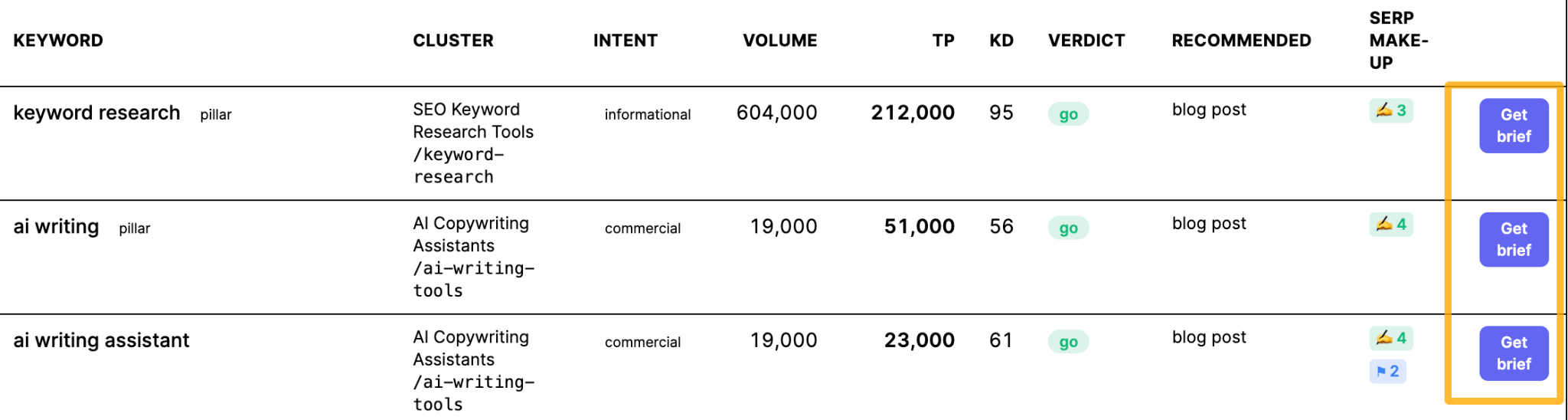 Tabla de Keyword Research mostrando métricas con botones de 'Get brief' resaltados en amarillo.