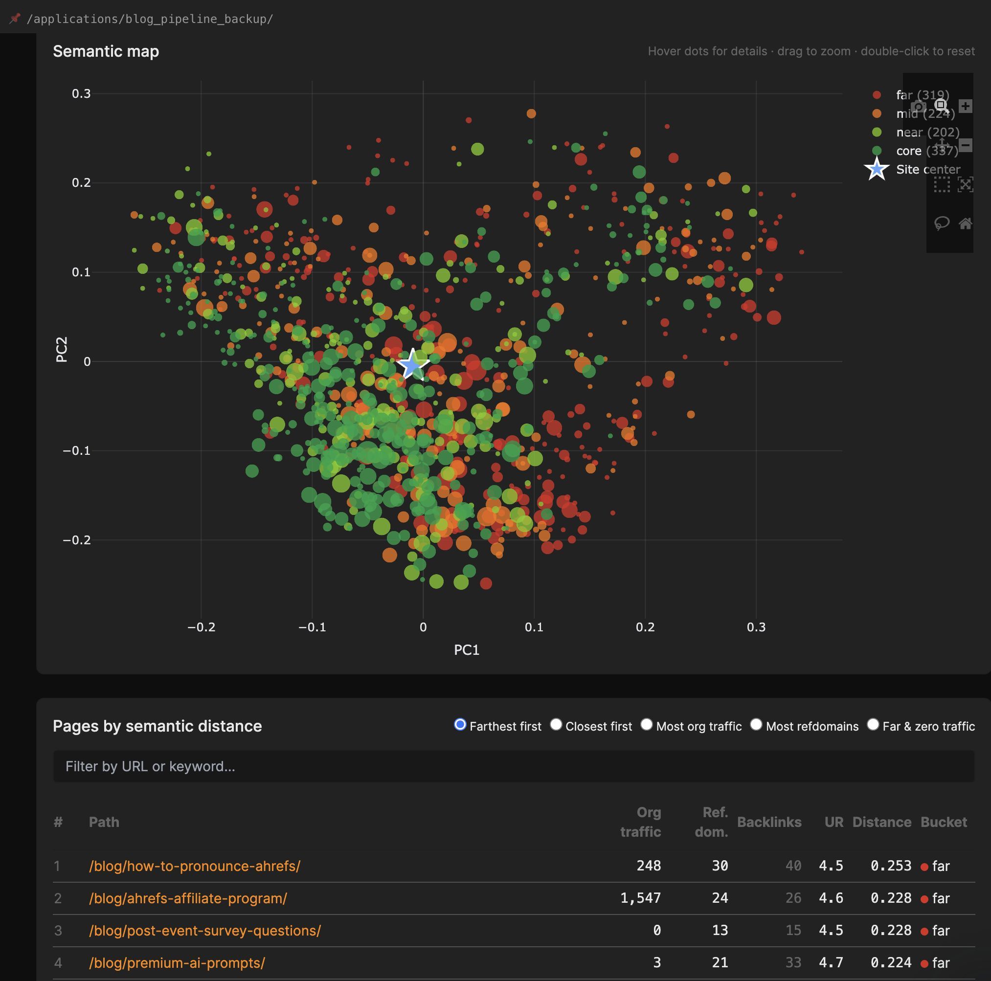 Un gráfico de dispersión de mapa semántico muestra la proximidad de posts del blog. Una tabla lista rutas, tráfico, backlinks, UR, distancia y segmento (lejos, medio, cerca, núcleo).