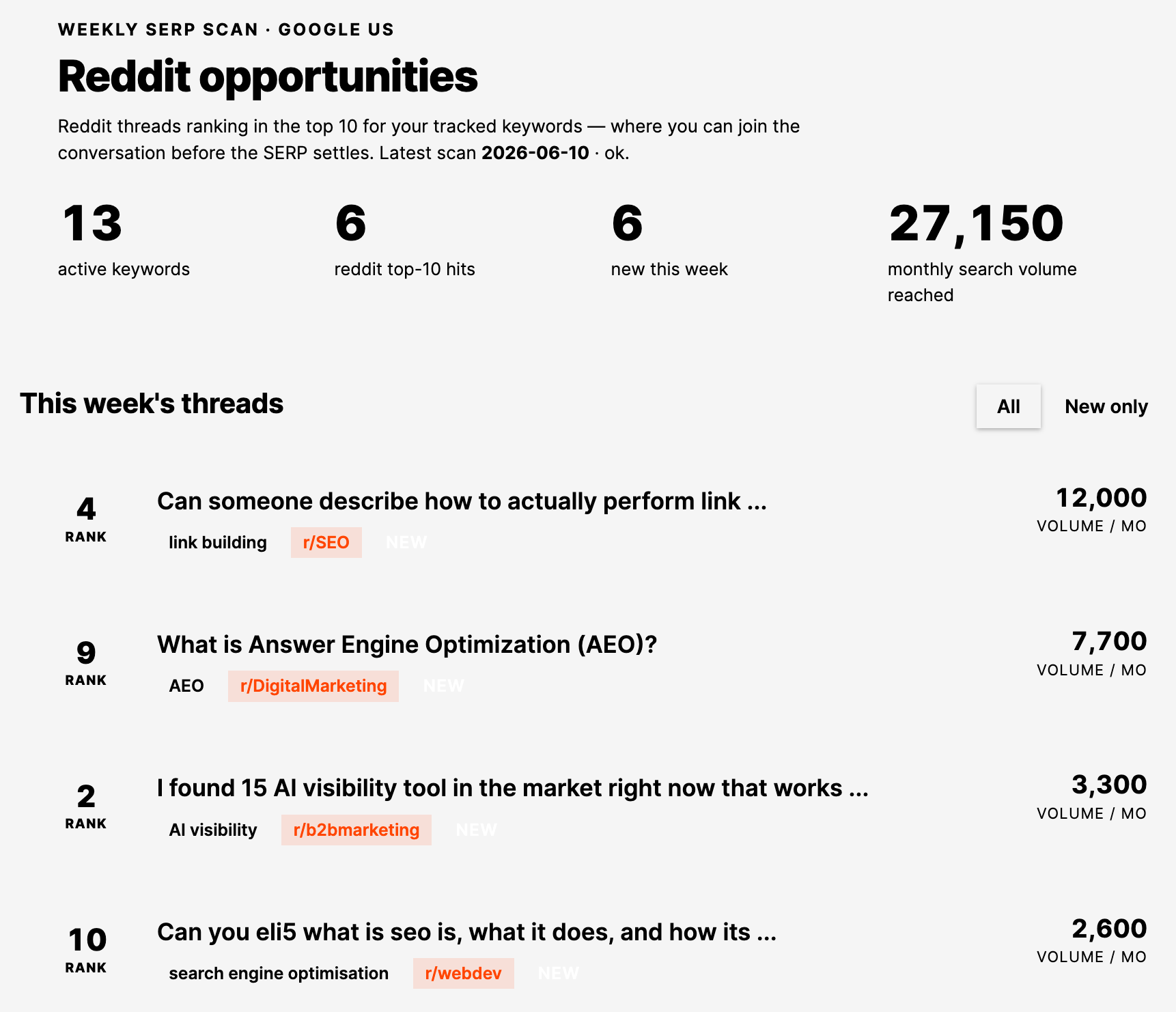 Un panel de control mostrando oportunidades de hilos de Reddit, posiciones y volúmenes de búsqueda mensuales para palabras clave rastreadas.