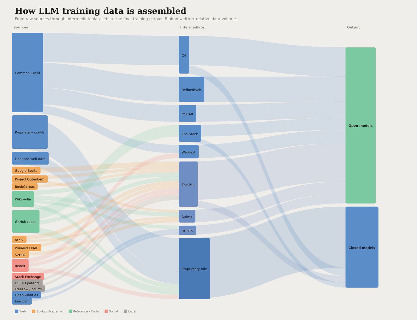 Una visualización de las fuentes de datos comunes utilizadas en el entrenamiento de grandes modelos de lenguaje.