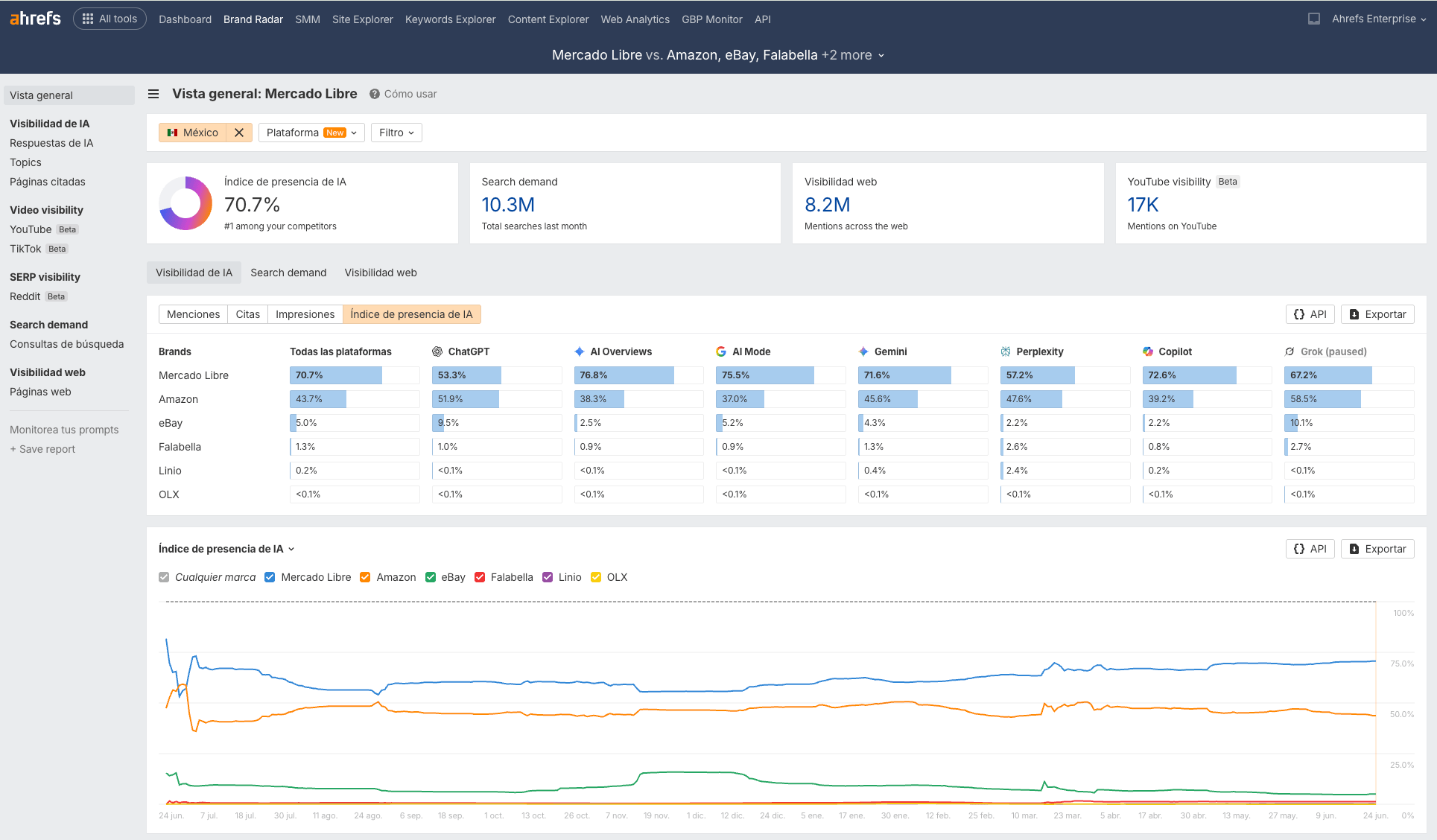 Vista general de Brand Radar - Informe Mercado Libre y competidores