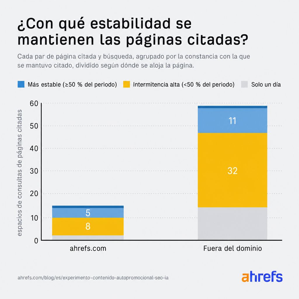 Gráfico que muestra que las citas de IA fueron temporales, apareciendo solo en aproximadamente uno de cada tres días elegibles entre la primera y la última cita.