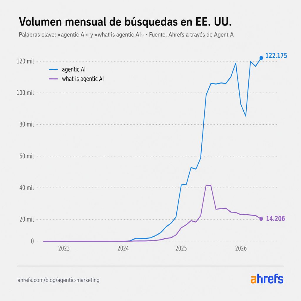Gráfico de líneas del volumen de búsqueda mensual en EE. UU. para la IA agéntica, que aumenta considerablemente de 2023 a 2026.