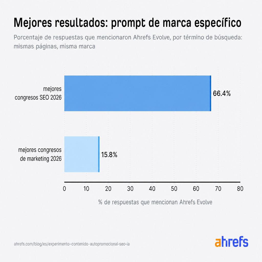 Ahrefs Evolve apareció en el 66,4% de las respuestas a las mejores conferencias SEO, pero solo en el 15,8% de las respuestas a las mejores conferencias de marketing