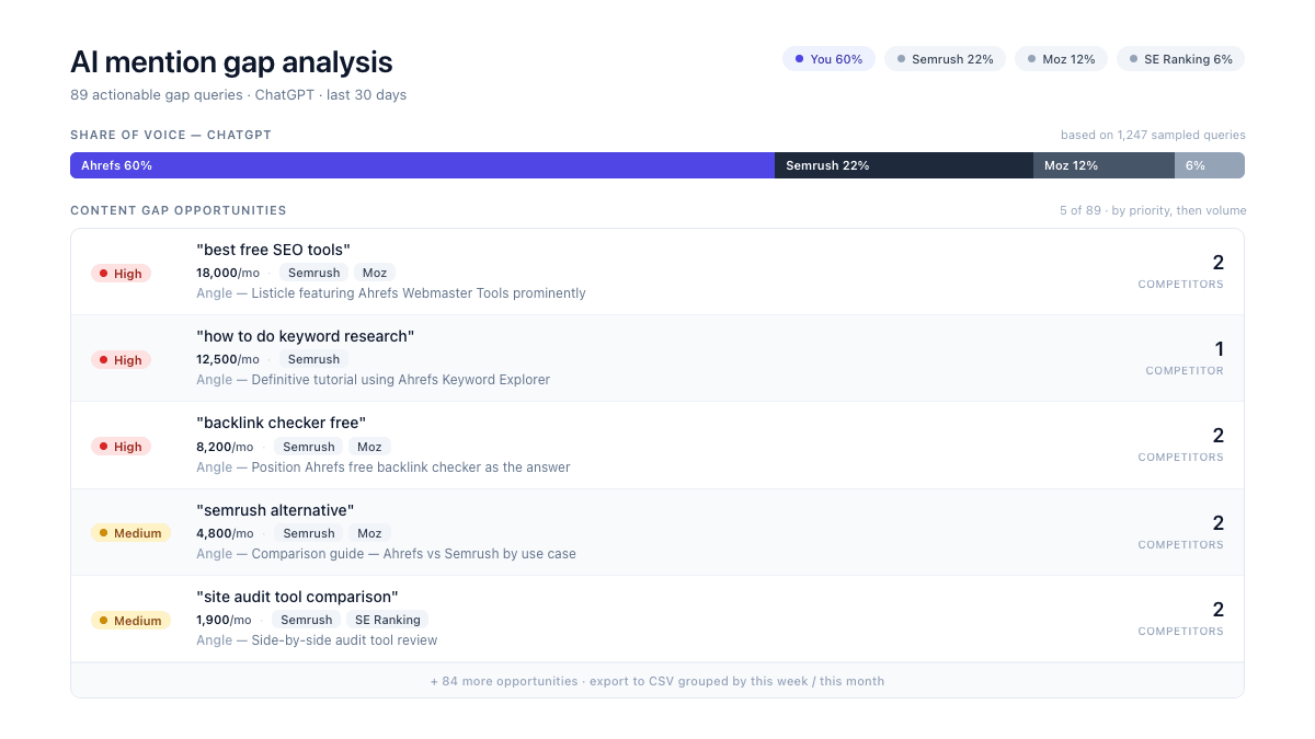 AI Mention Gap Analysis de Agent A que muestra con qué frecuencia ChatGPT y Perplexity nombran a los competidores frente a ti.