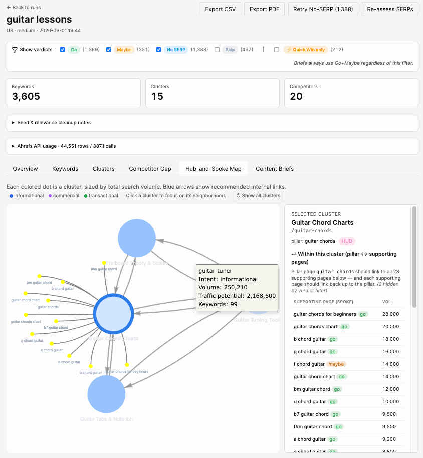 Aplicación de Content Keyword Research de Agent A que muestra clústeres de temas, ganancias rápidas y brechas de la competencia.