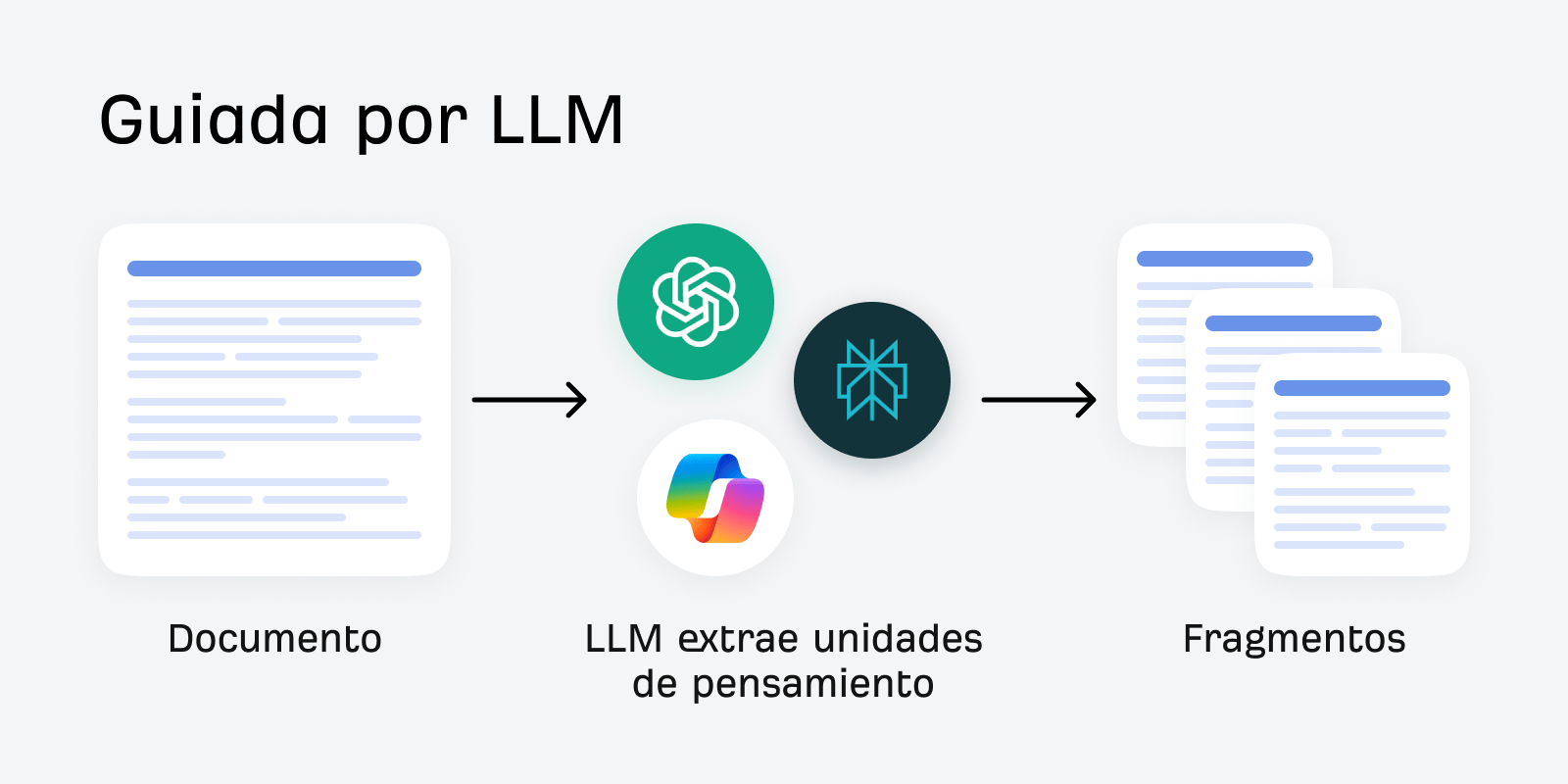 Cómo funciona el chunking guiado por LLM. Documento > LLM extrae unidades de pensamiento > chunks