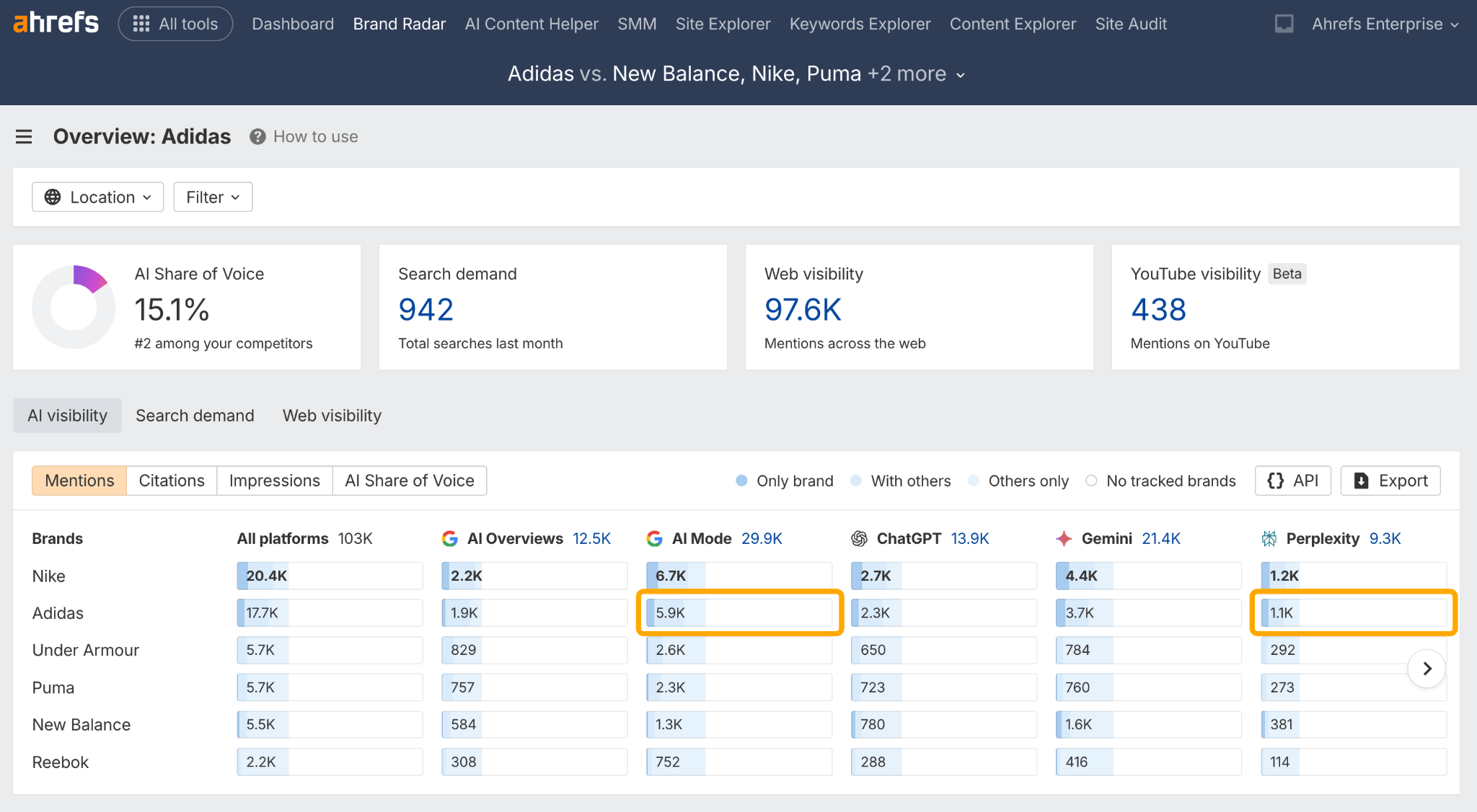 Desglose de visibilidad en IA por plataforma en Brand Radar