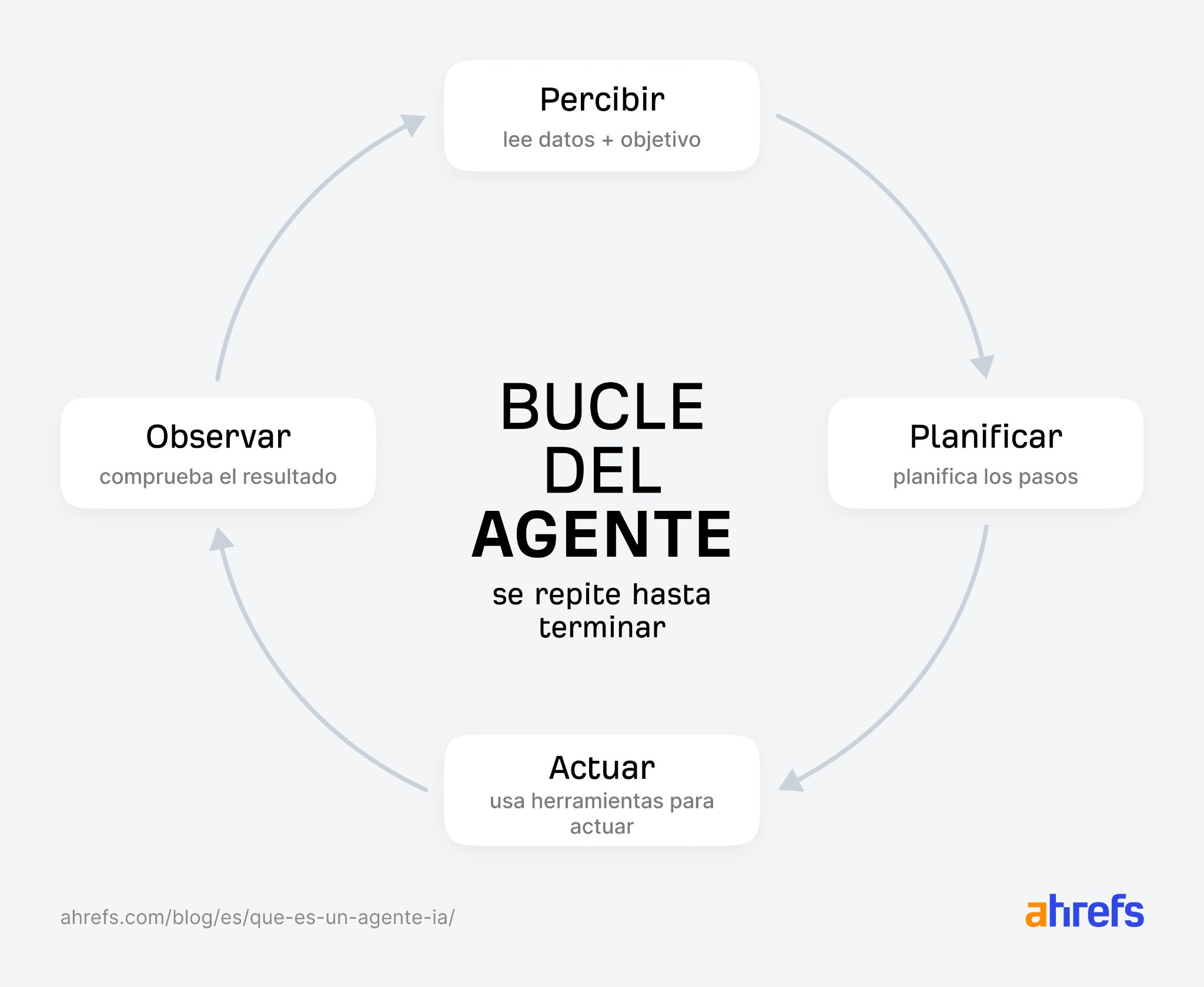 Diagrama del ciclo de un agente de IA