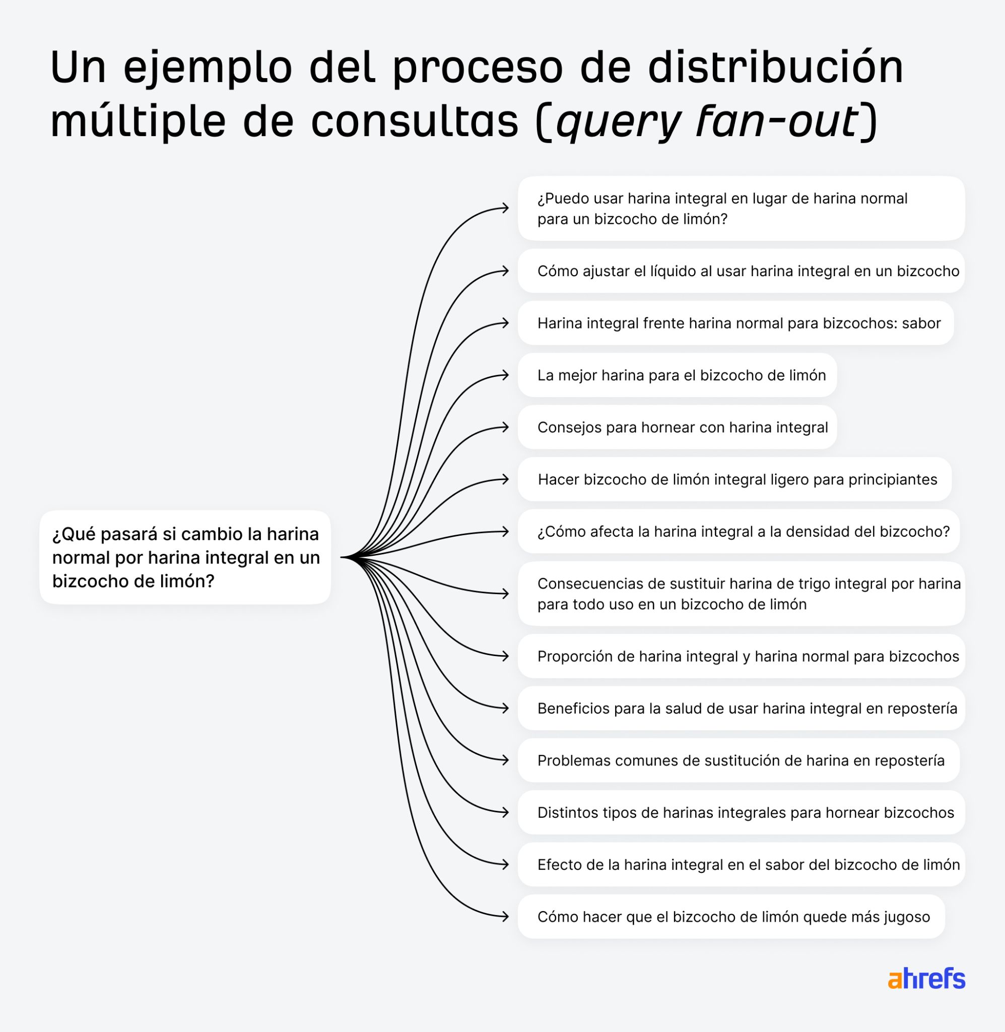 Ejemplo de una consulta de búsqueda generada por IA