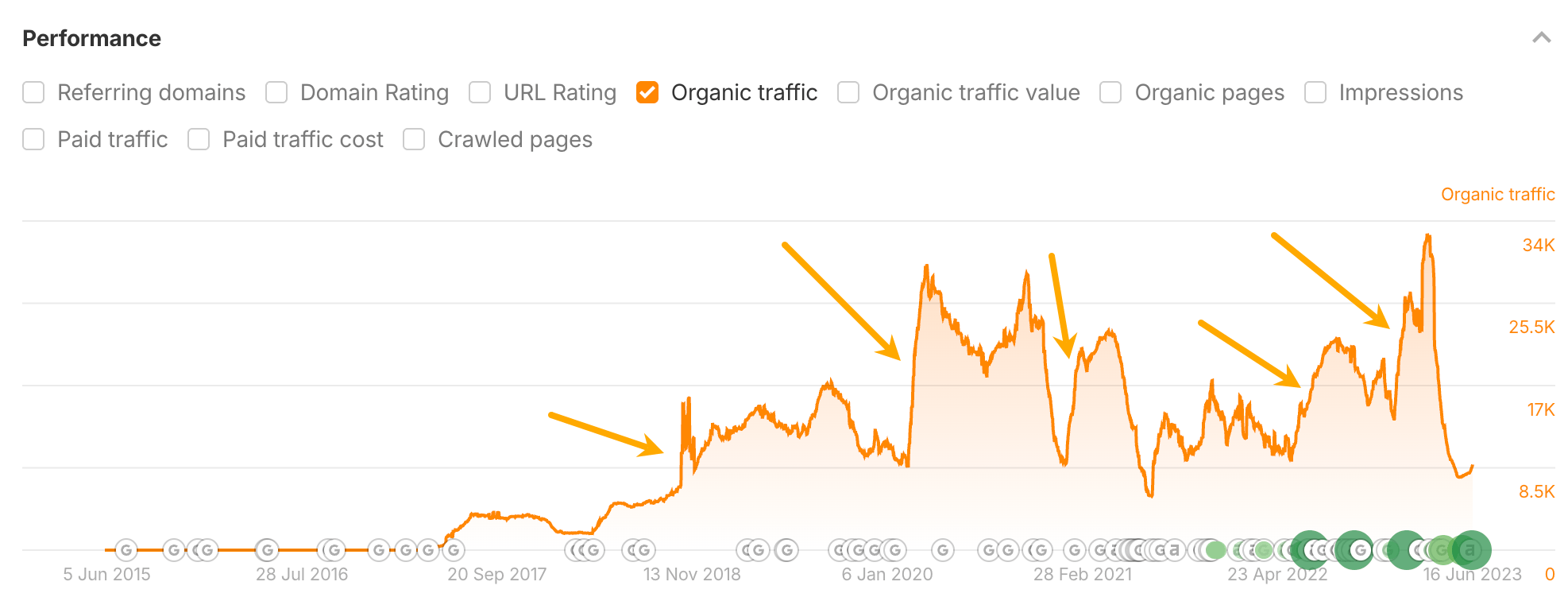 El mismo gráfico de tráfico orgánico de Ahrefs con flechas naranjas que señalan picos de tráfico repetidos que coinciden con cada actualización de contenido.