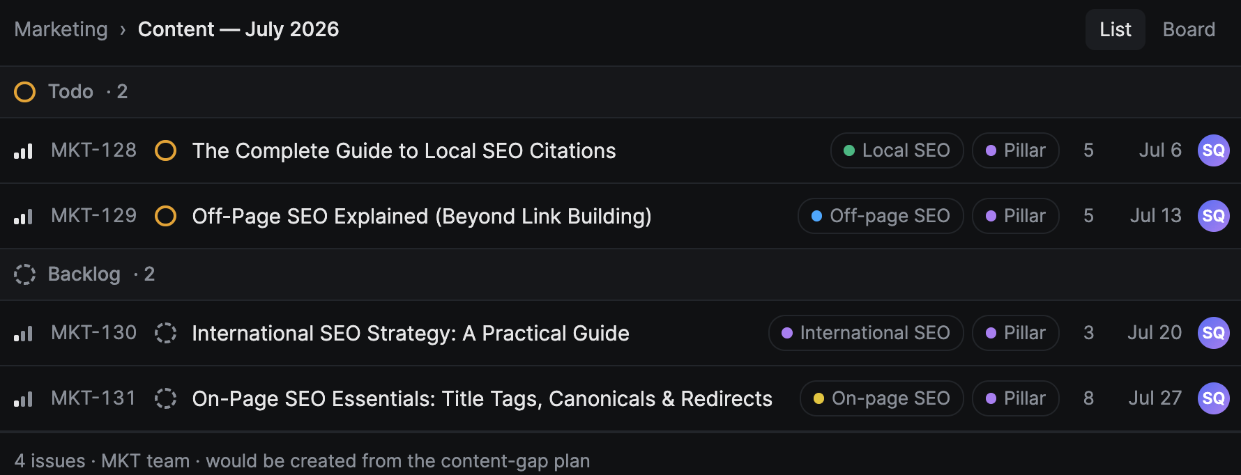 El plan de contenidos convertido en incidencias de Linear bajo un proyecto 'Contenido - Julio 2026', con cuatro artículos pilar divididos entre Todo y Backlog, cada uno etiquetado por tema SEO y con una fecha límite asignada.