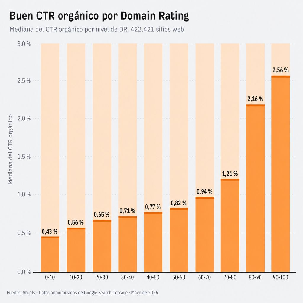 Gráfico de barras del CTR orgánico mediano por grupo de Domain Rating.