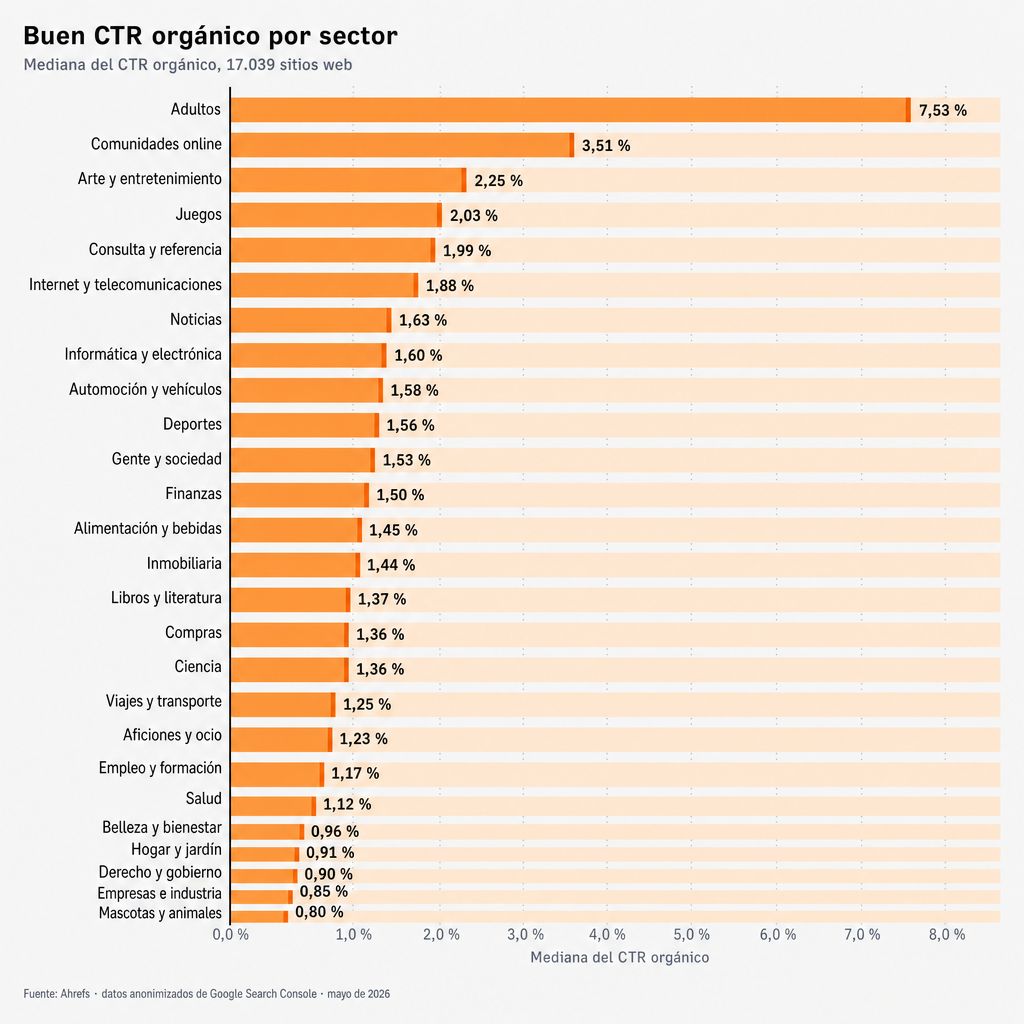 Gráfico de barras del CTR orgánico mediano por industria, clasificado de mayor a menor.