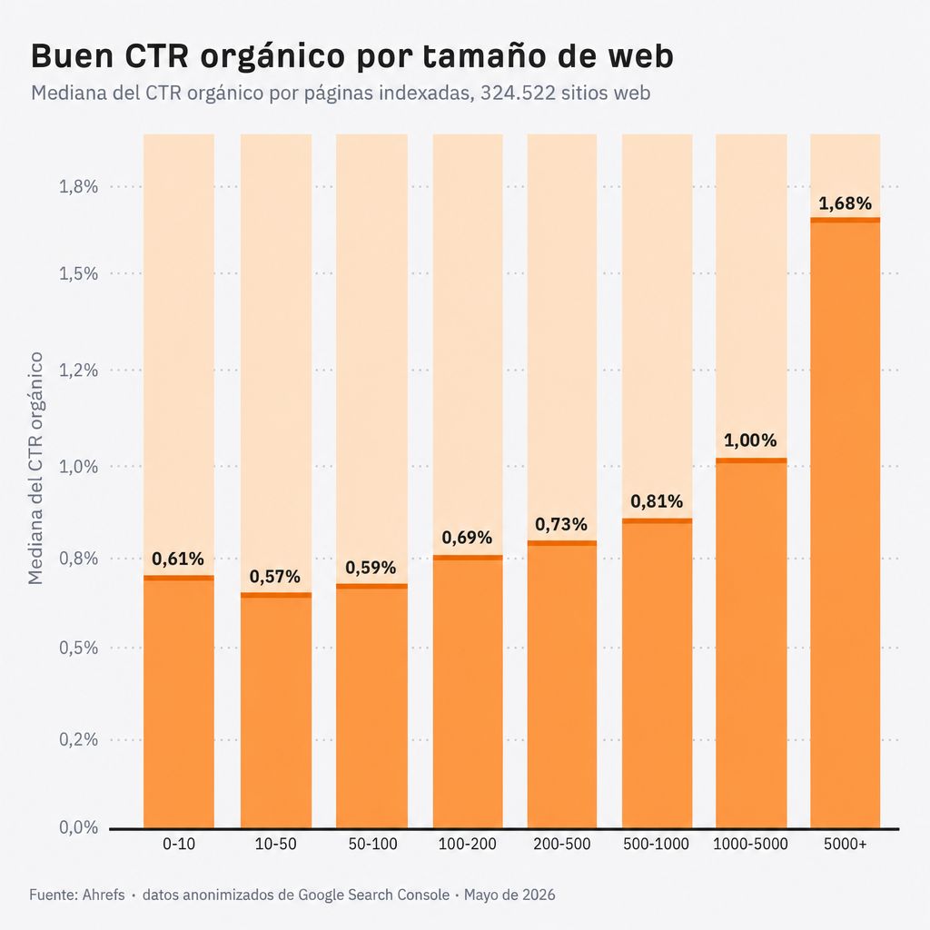 Gráfico de barras del CTR orgánico mediano por número de páginas indexadas.