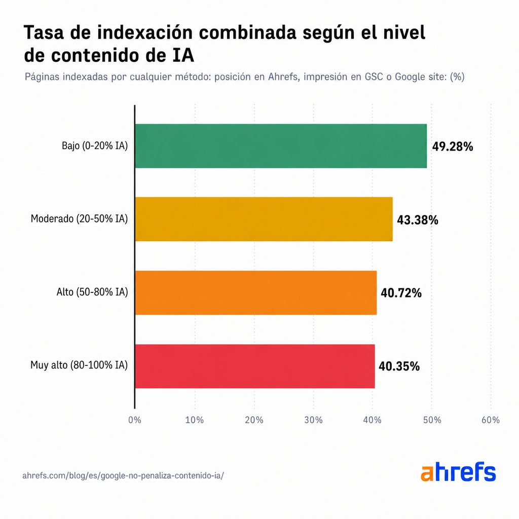 Gráfico de barras que compara la tasa de indexación en Google según el nivel de contenido generado por IA.