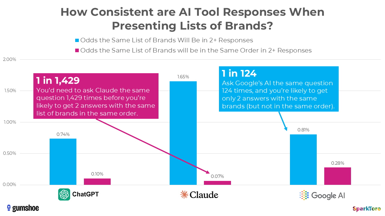 Gráfico de barras que muestra la consistencia de las herramientas de IA al presentar listas de marcas. Se comparan ChatGPT, Claude y la IA de Google.