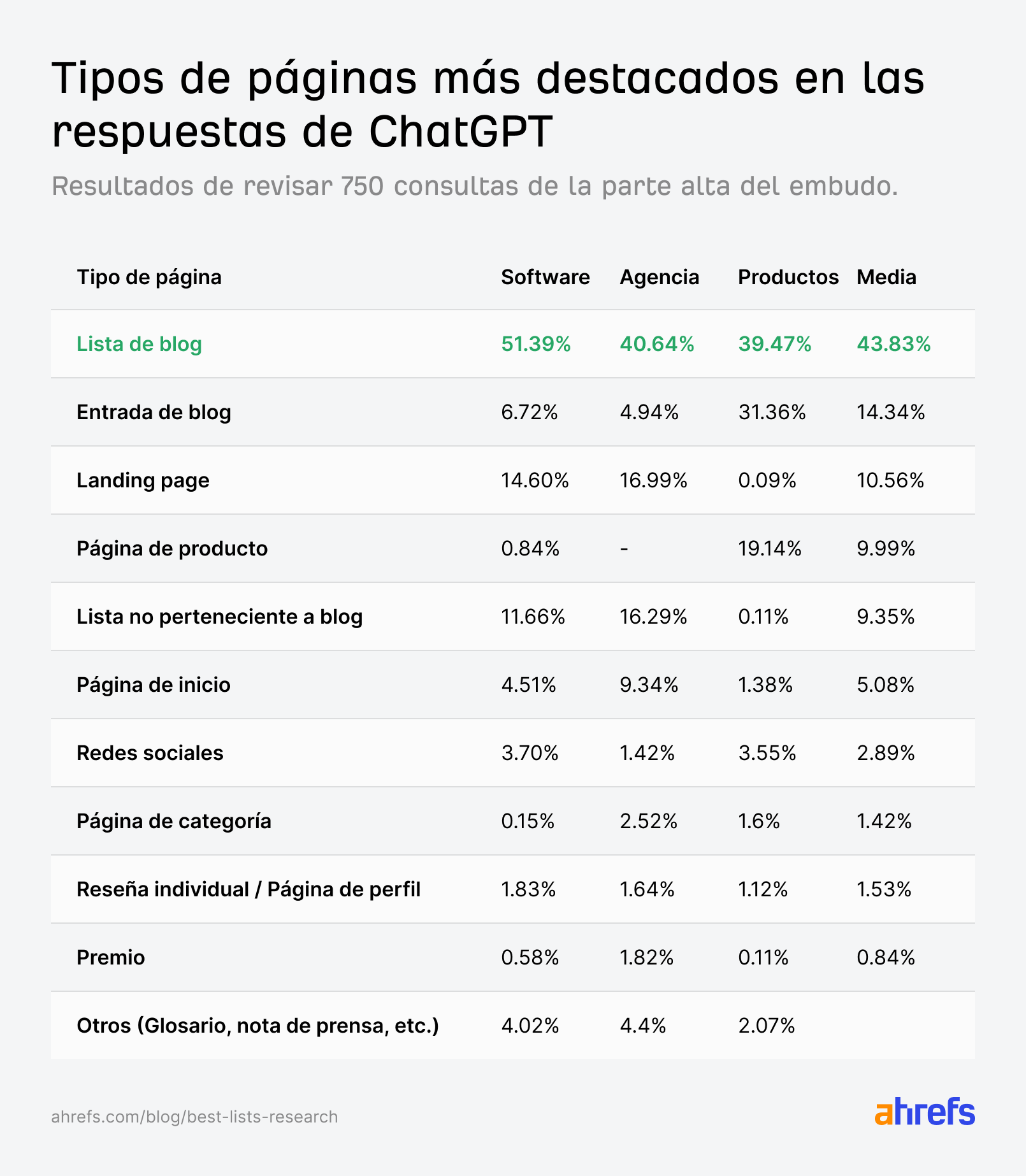 Gráfico de barras que muestra las fuentes más citadas en las respuestas de ChatGPT