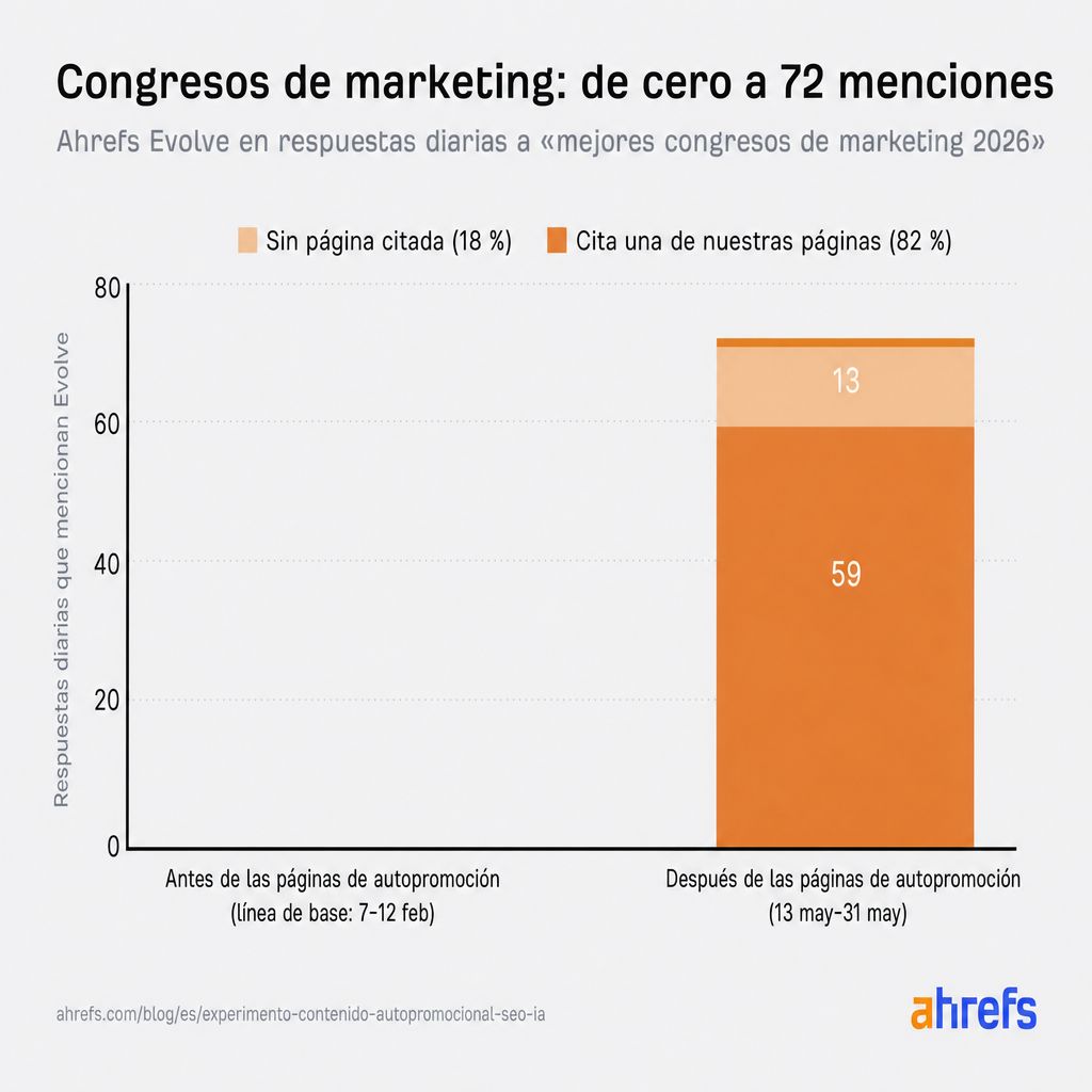 Gráfico de barras que muestra que el 82% de las nuevas menciones de Ahrefs Evolve en espacios previamente vacíos provino de respuestas que citaban una de nuestras páginas.