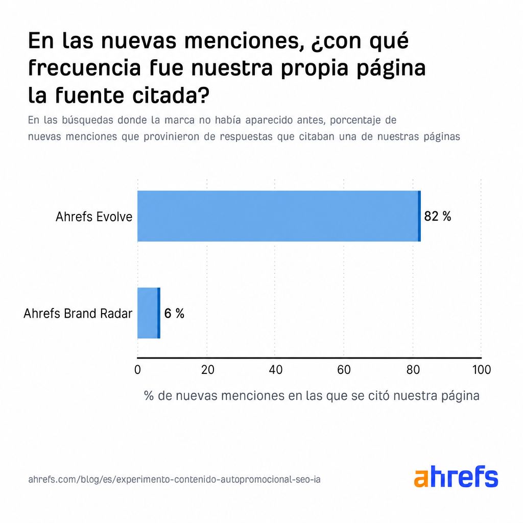 Gráfico de barras que muestra que solo el 6% de las nuevas menciones de Ahrefs provino de nuestras páginas, mientras que el 94% provino de contenido de terceros.