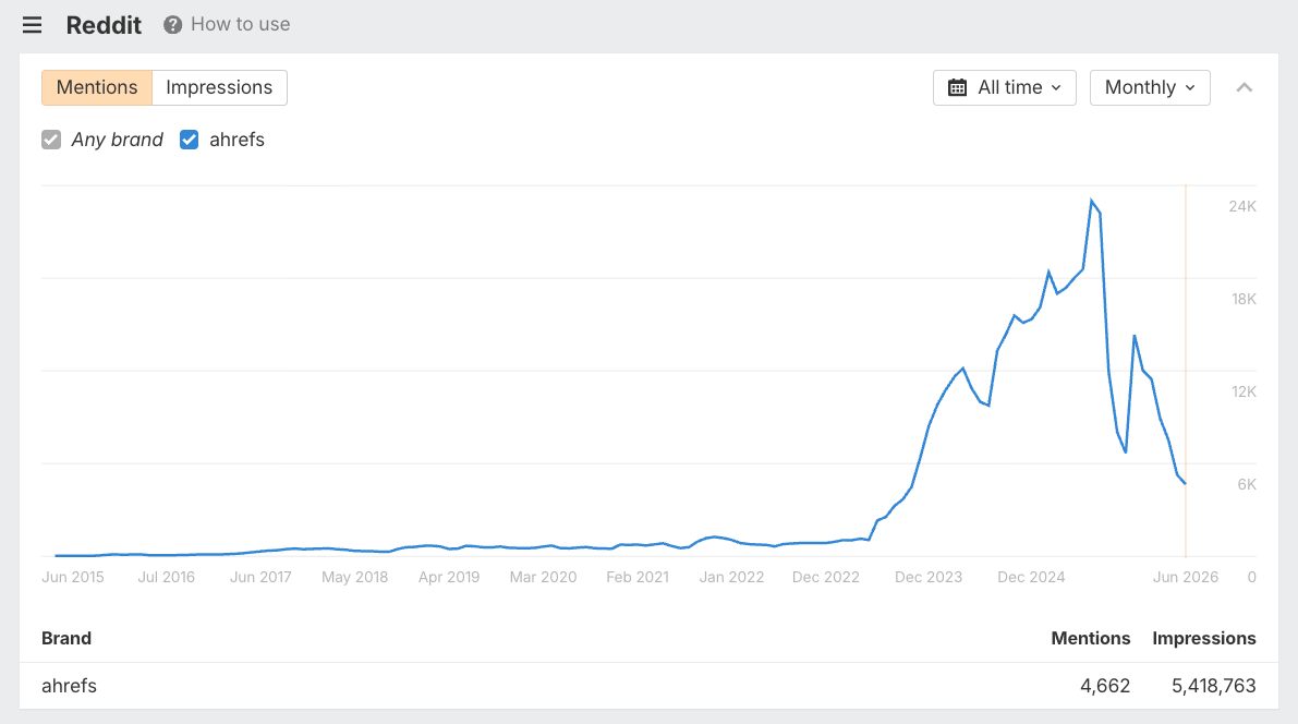Gráfico de Brand Radar de Ahrefs mostrando la evolución y seguimiento de las citas de IA a lo largo del tiempo